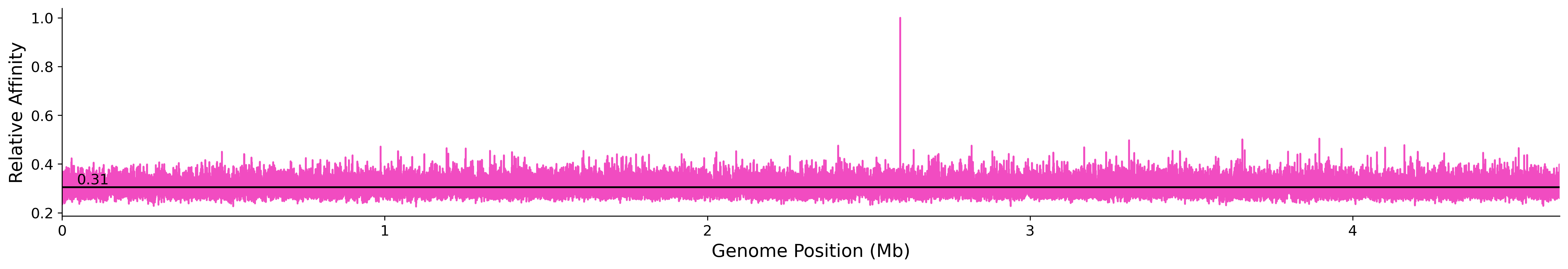 Genome Wide Predicted Affinity