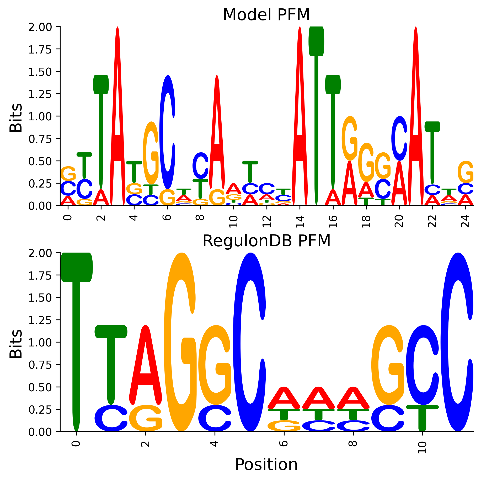 Position Frequency Matrix