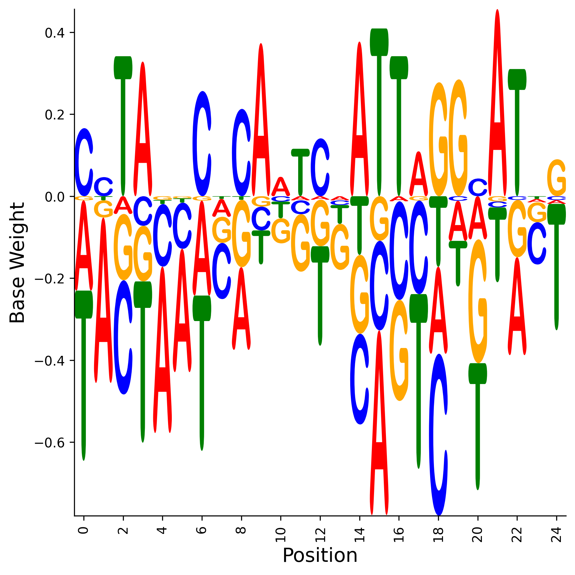Weight Matrix