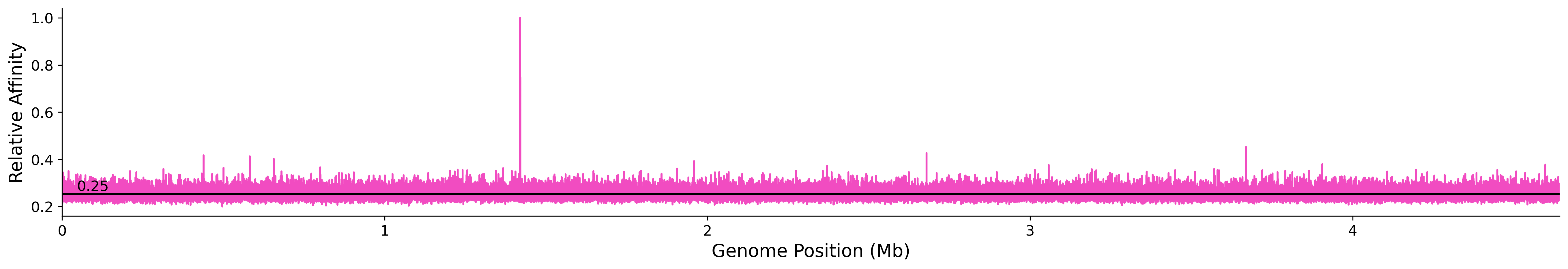 Genome Wide Predicted Affinity