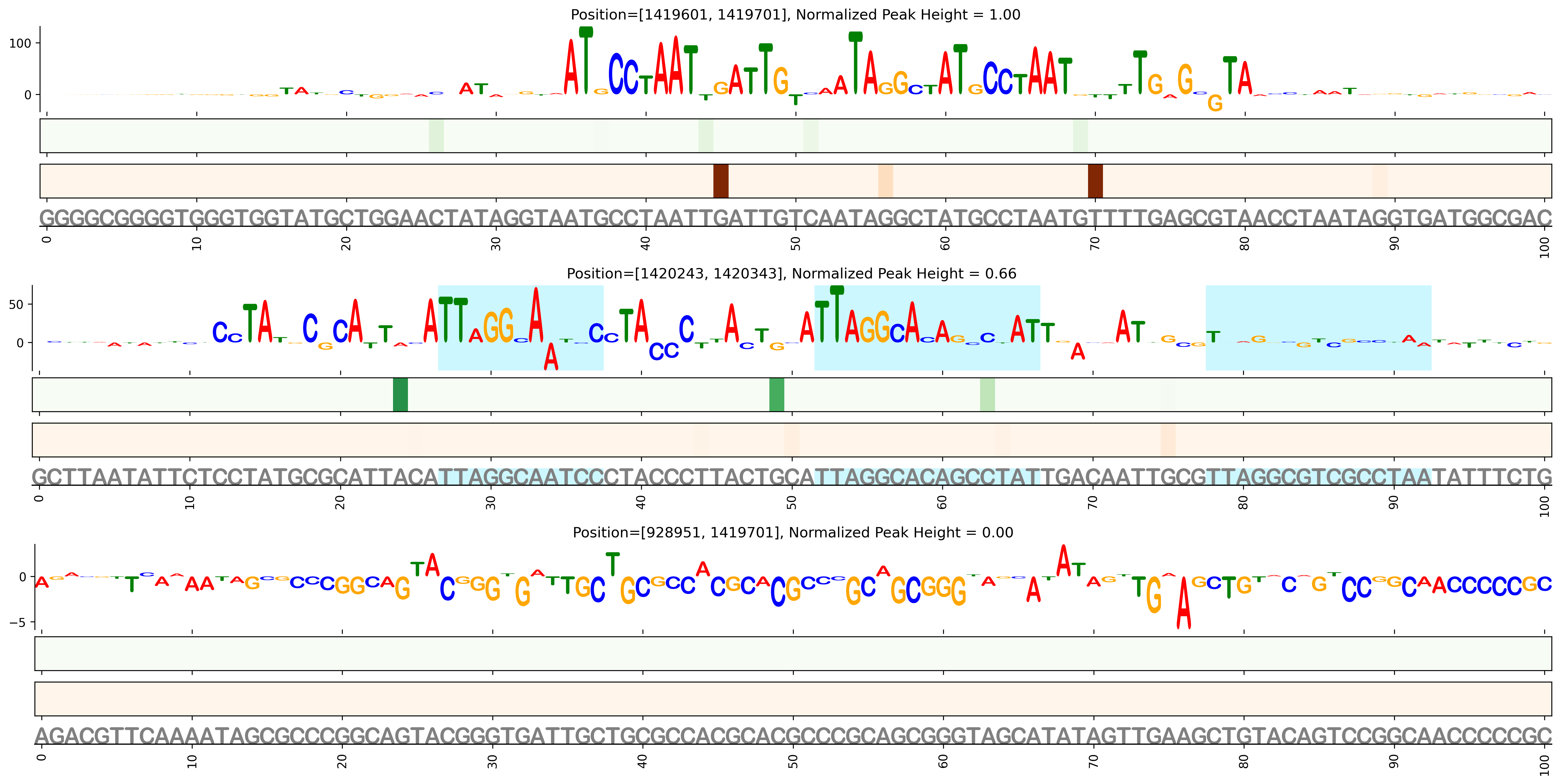 Predicted Binding in Top ChIP-Seq Binding Sites