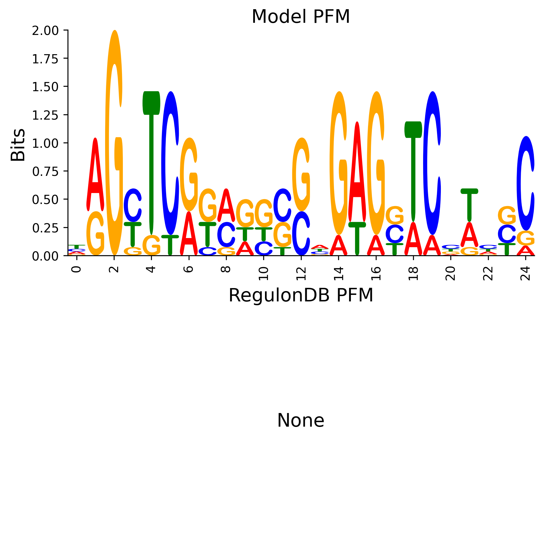Position Frequency Matrix