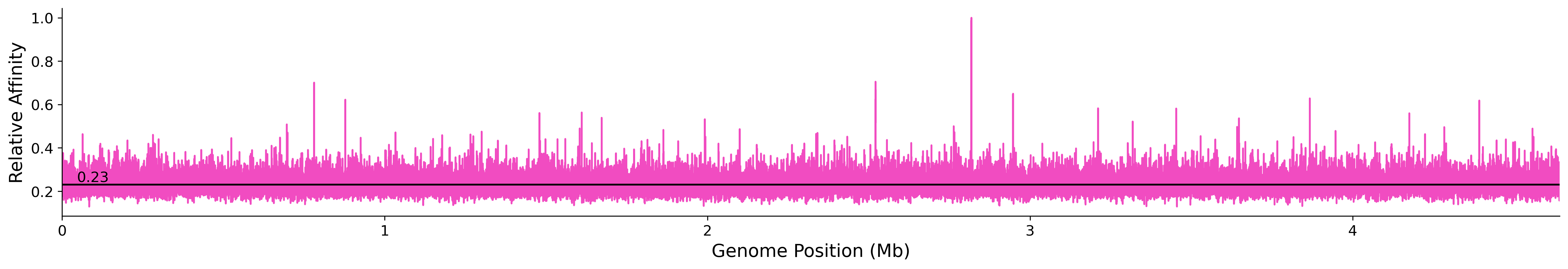 Genome Wide Predicted Affinity