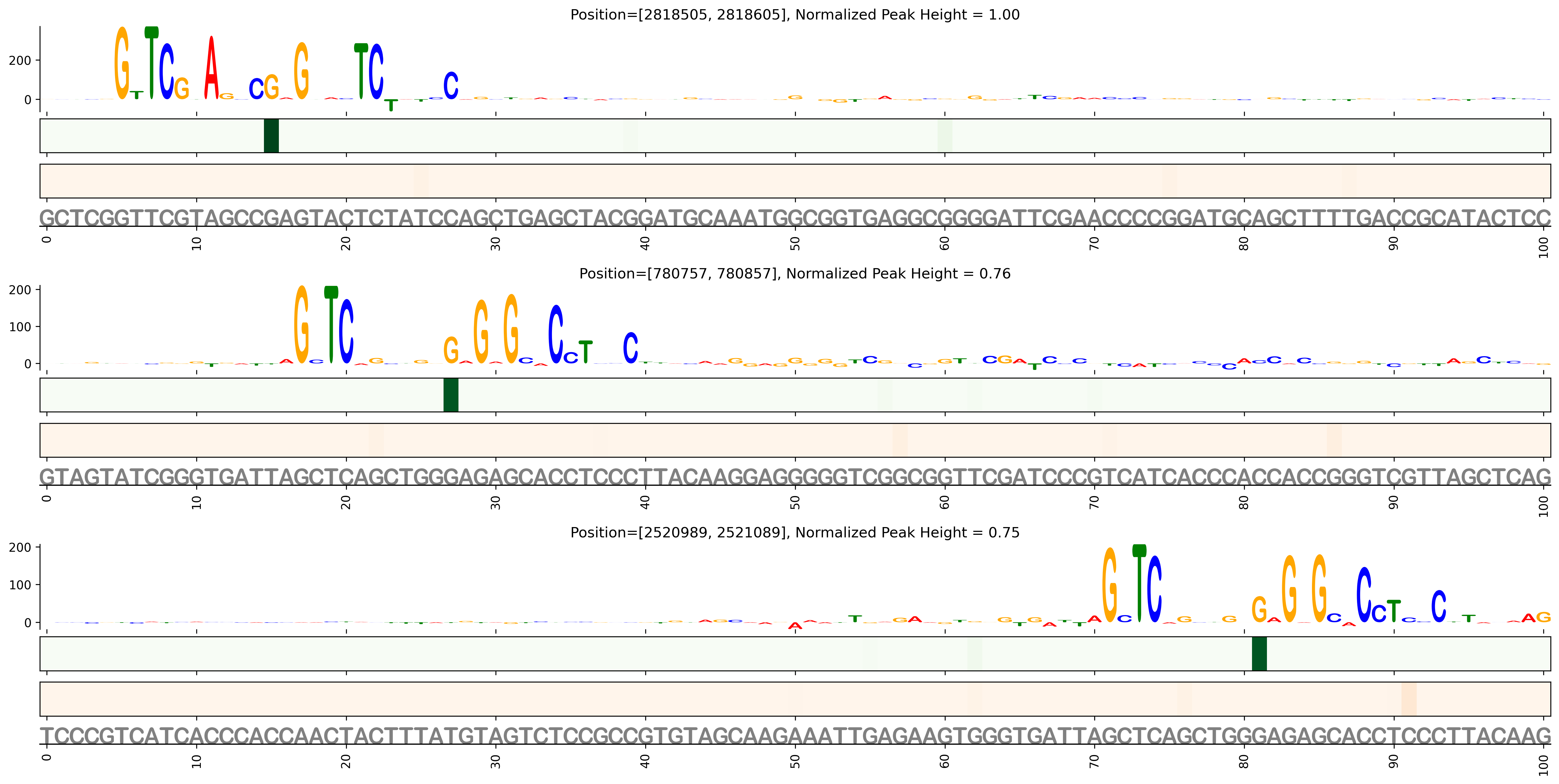 Predicted Binding in Top ChIP-Seq Binding Sites