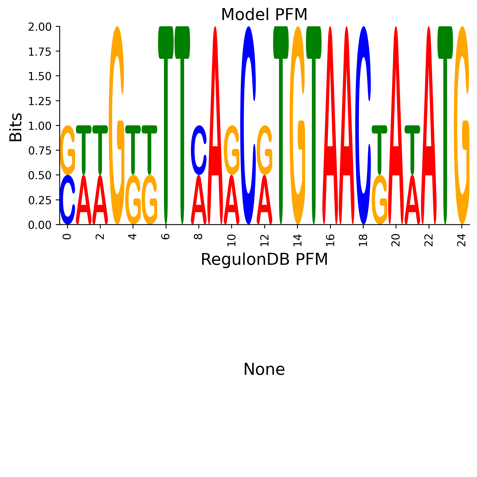Position Frequency Matrix