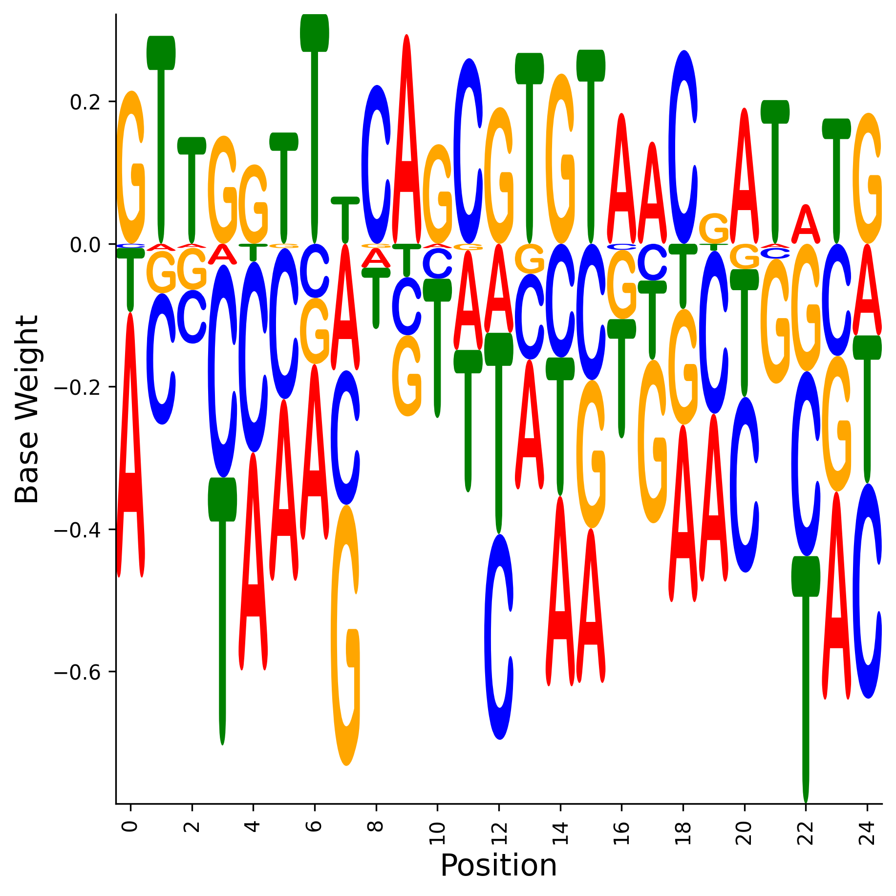 Weight Matrix