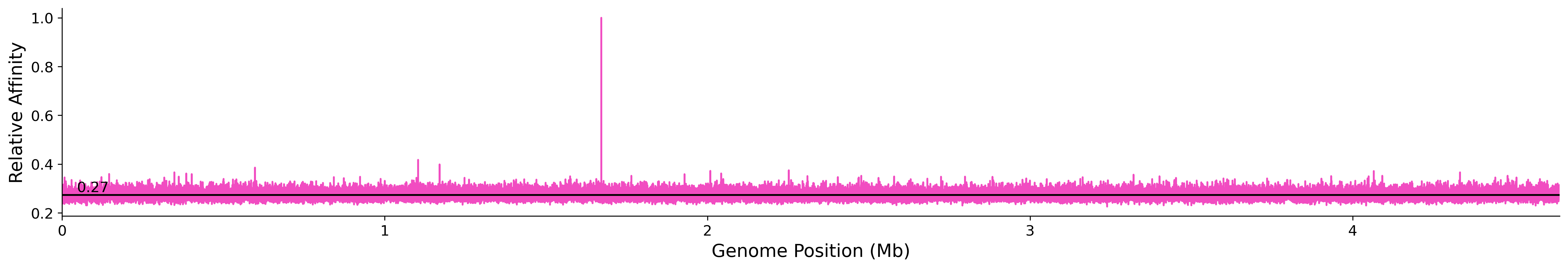 Genome Wide Predicted Affinity