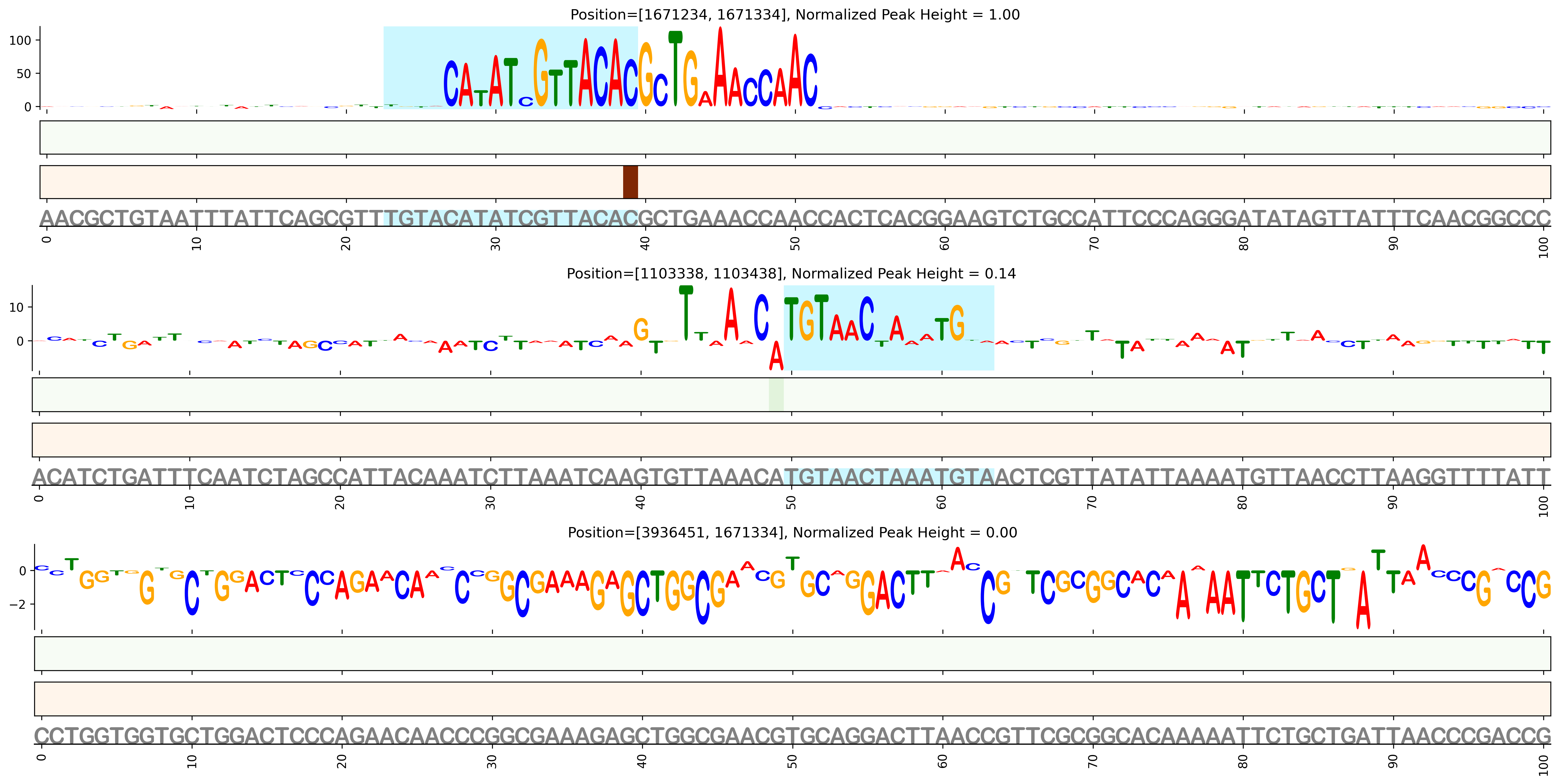 Predicted Binding in Top ChIP-Seq Binding Sites