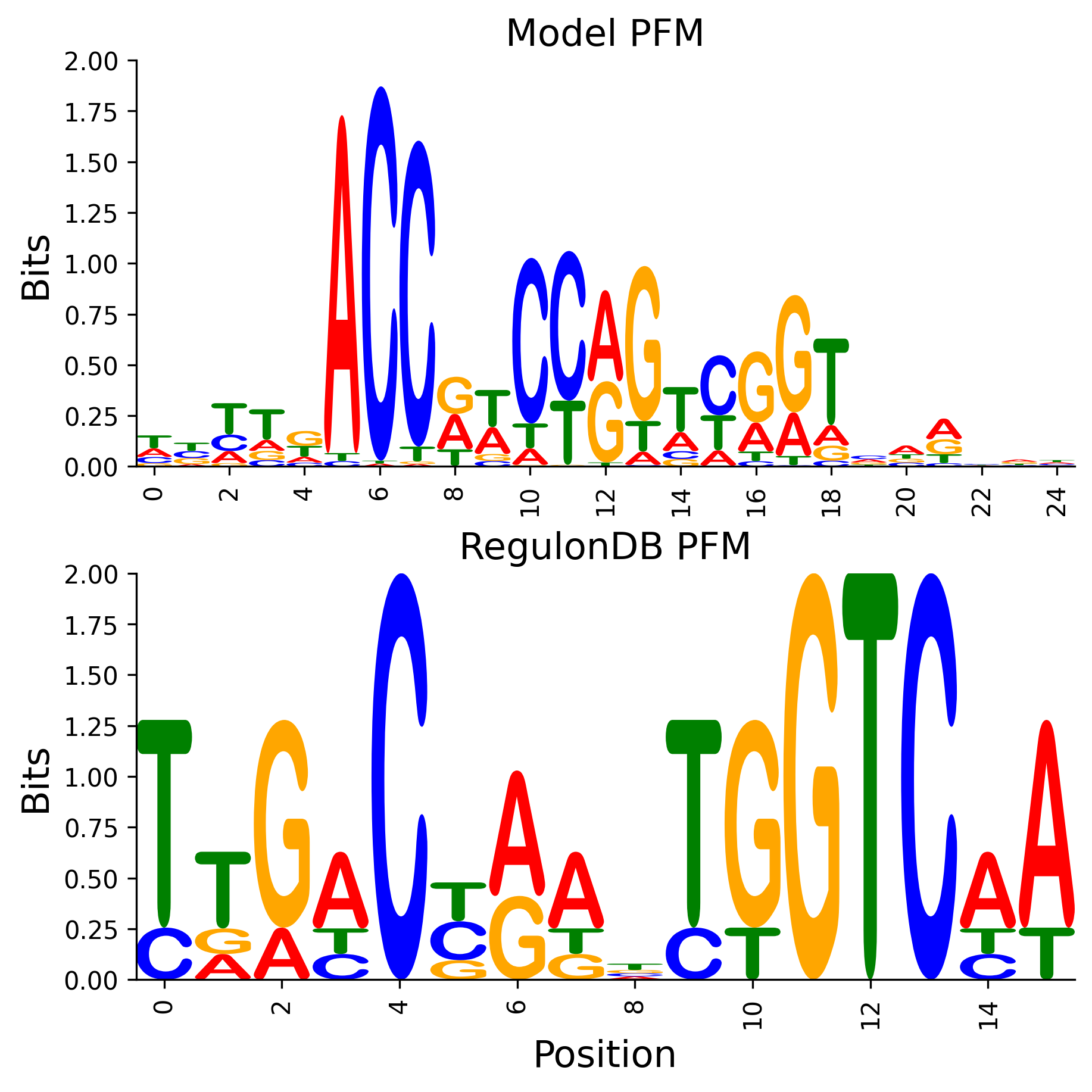 Position Frequency Matrix