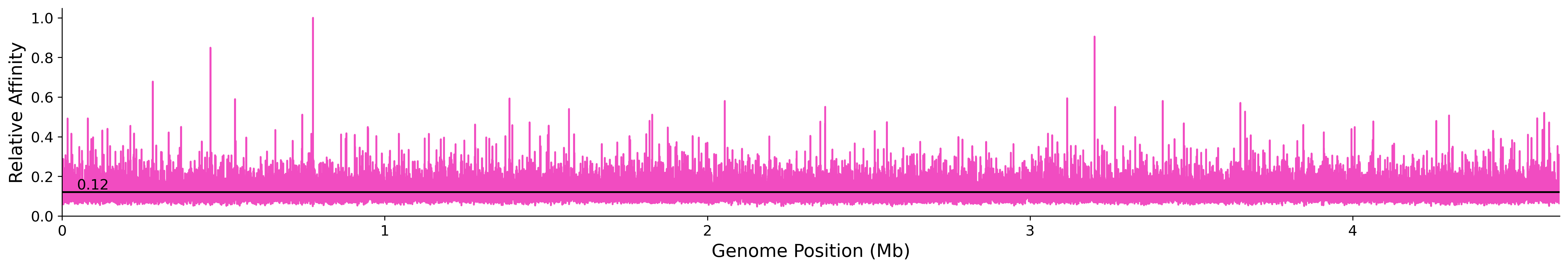 Genome Wide Predicted Affinity