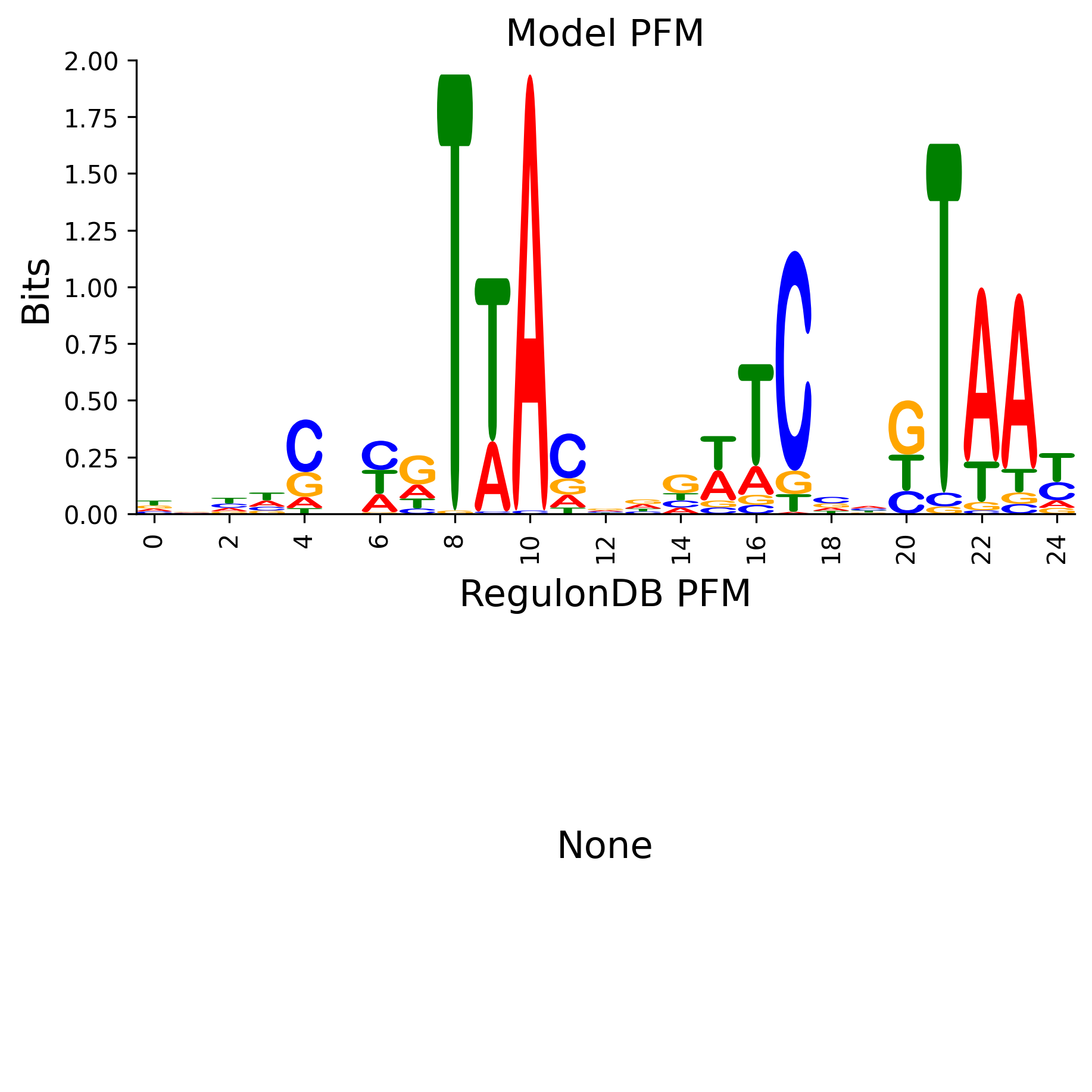 Position Frequency Matrix