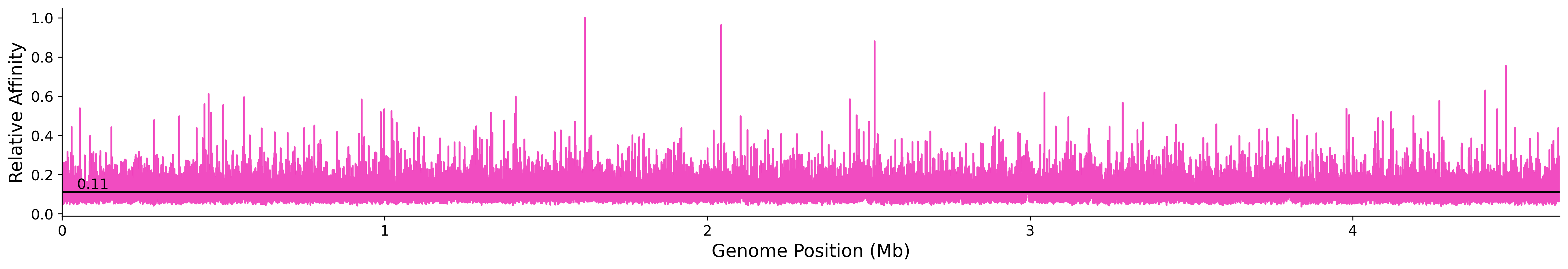 Genome Wide Predicted Affinity