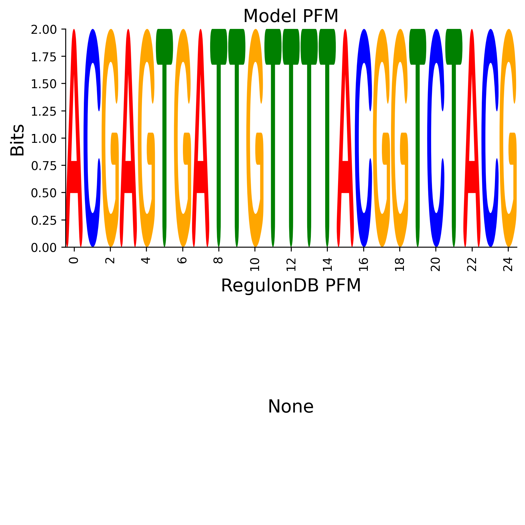 Position Frequency Matrix