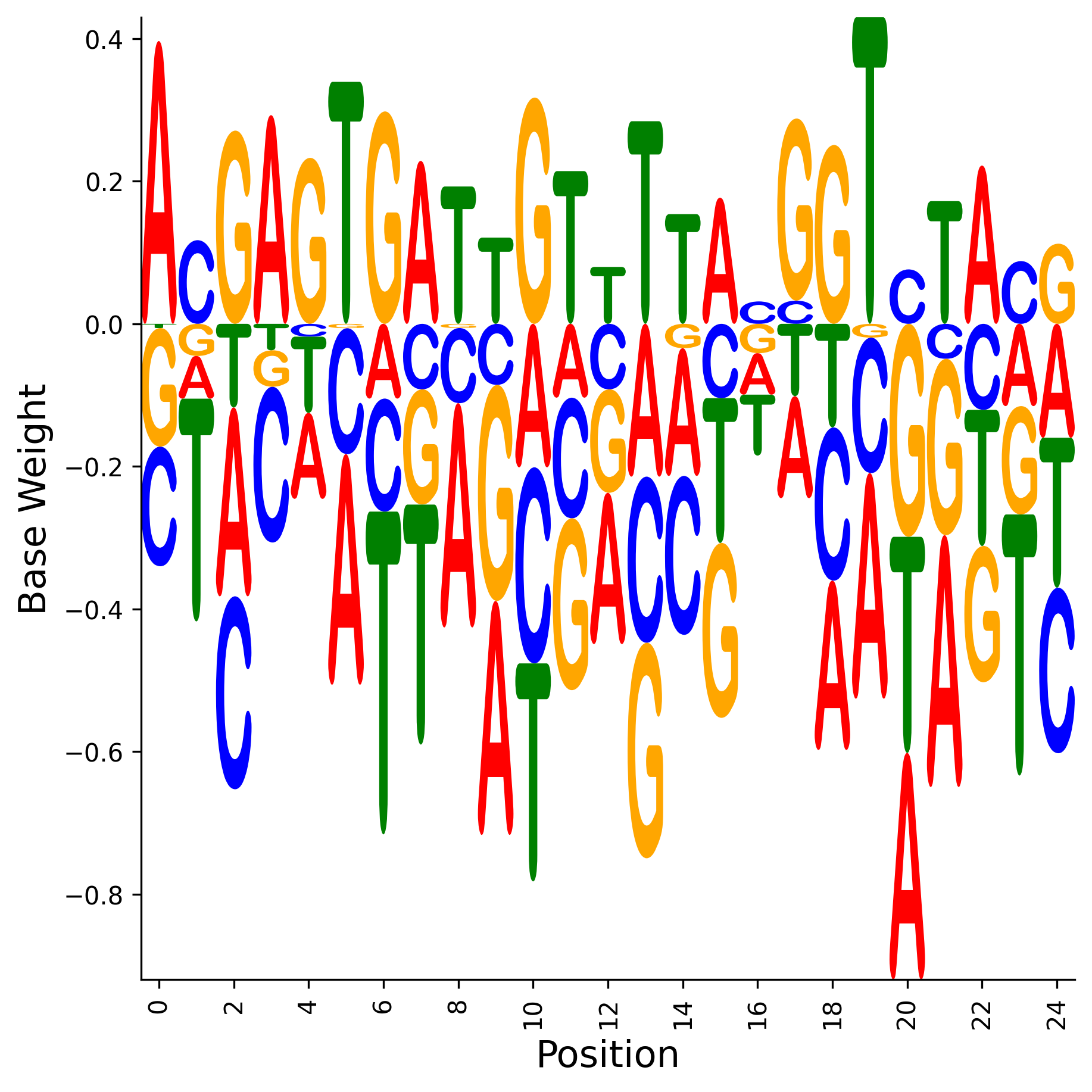 Weight Matrix
