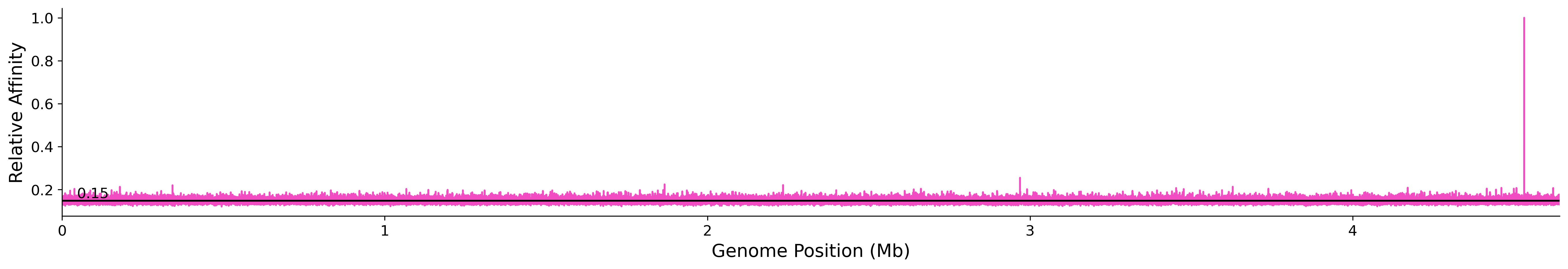 Genome Wide Predicted Affinity