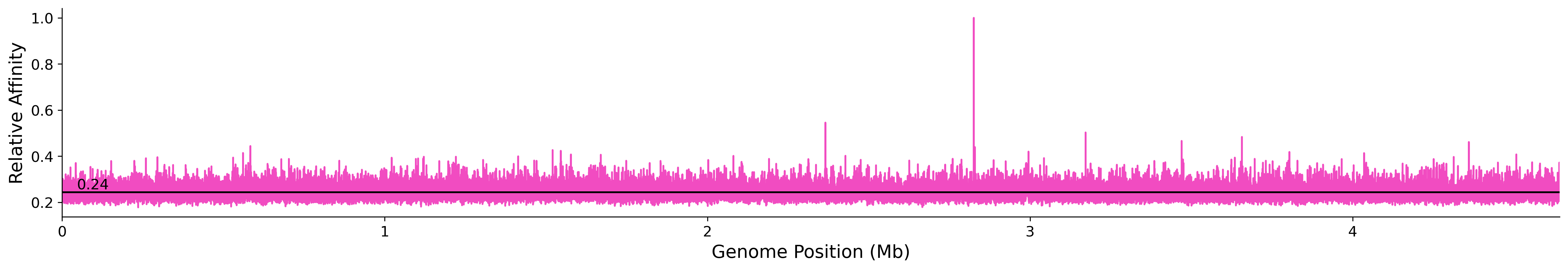 Genome Wide Predicted Affinity