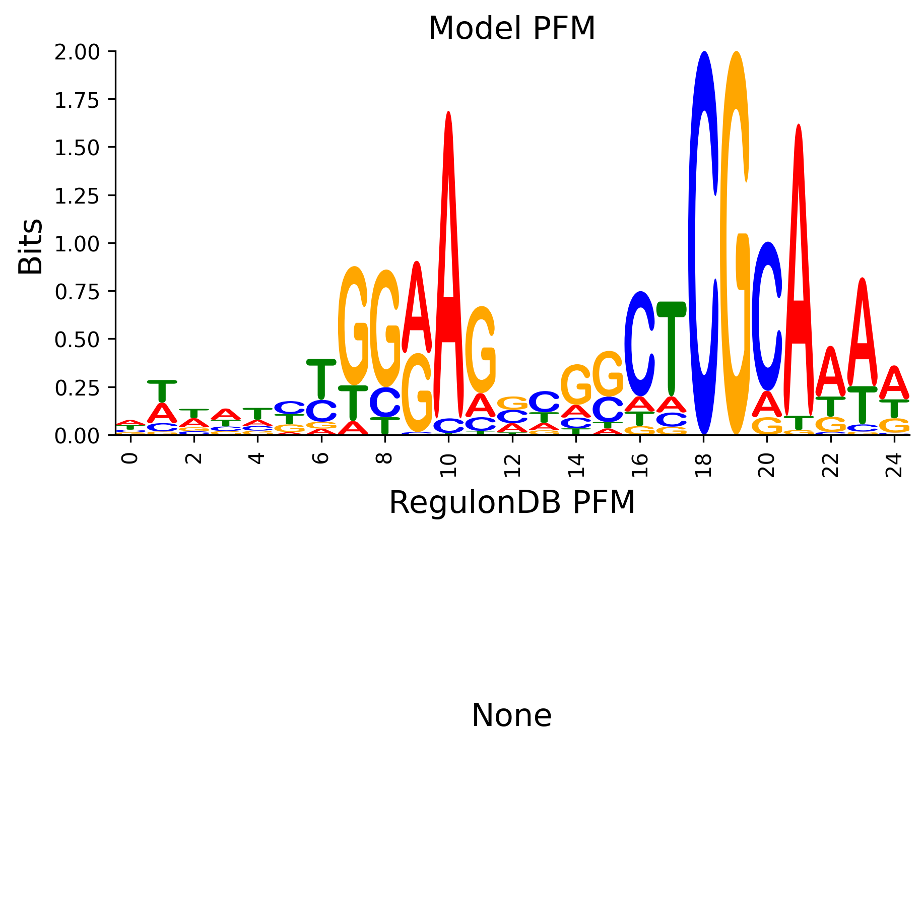 Position Frequency Matrix
