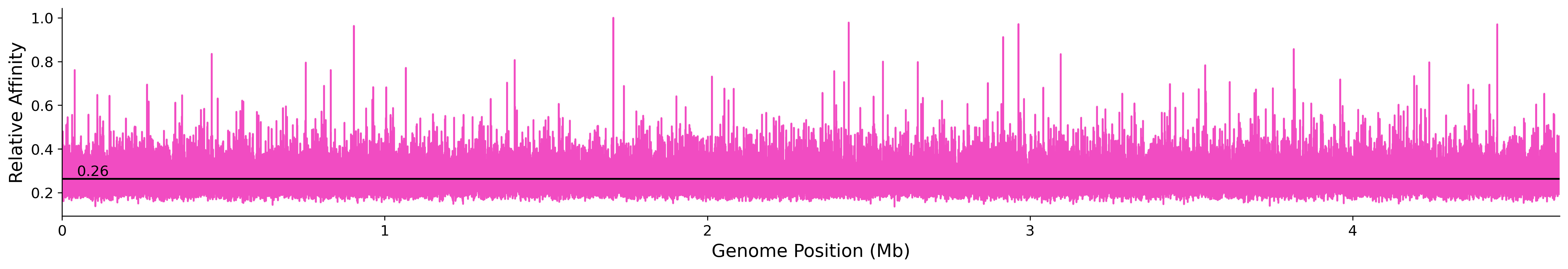 Genome Wide Predicted Affinity