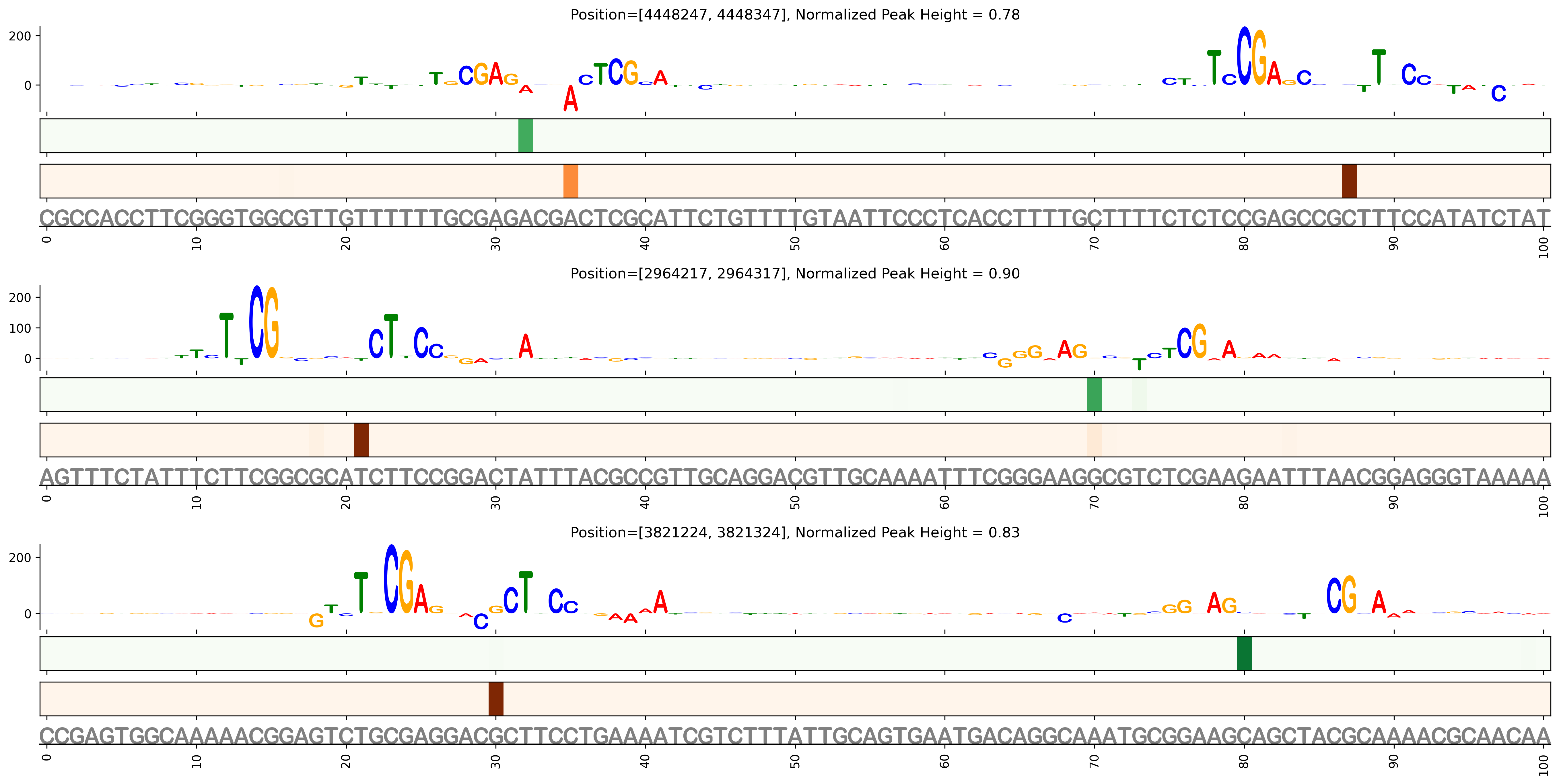 Predicted Binding in Top ChIP-Seq Binding Sites