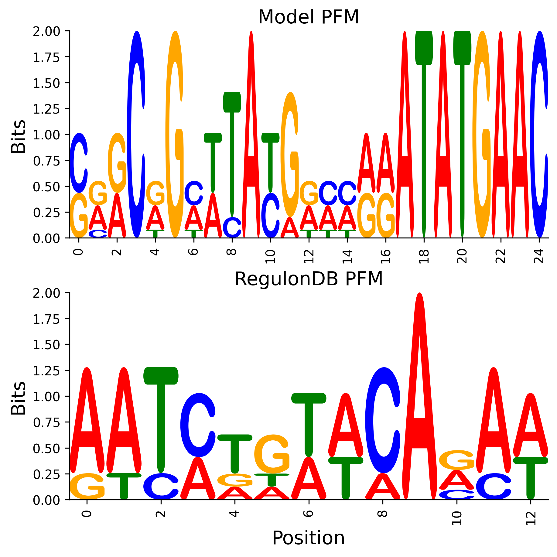 Position Frequency Matrix