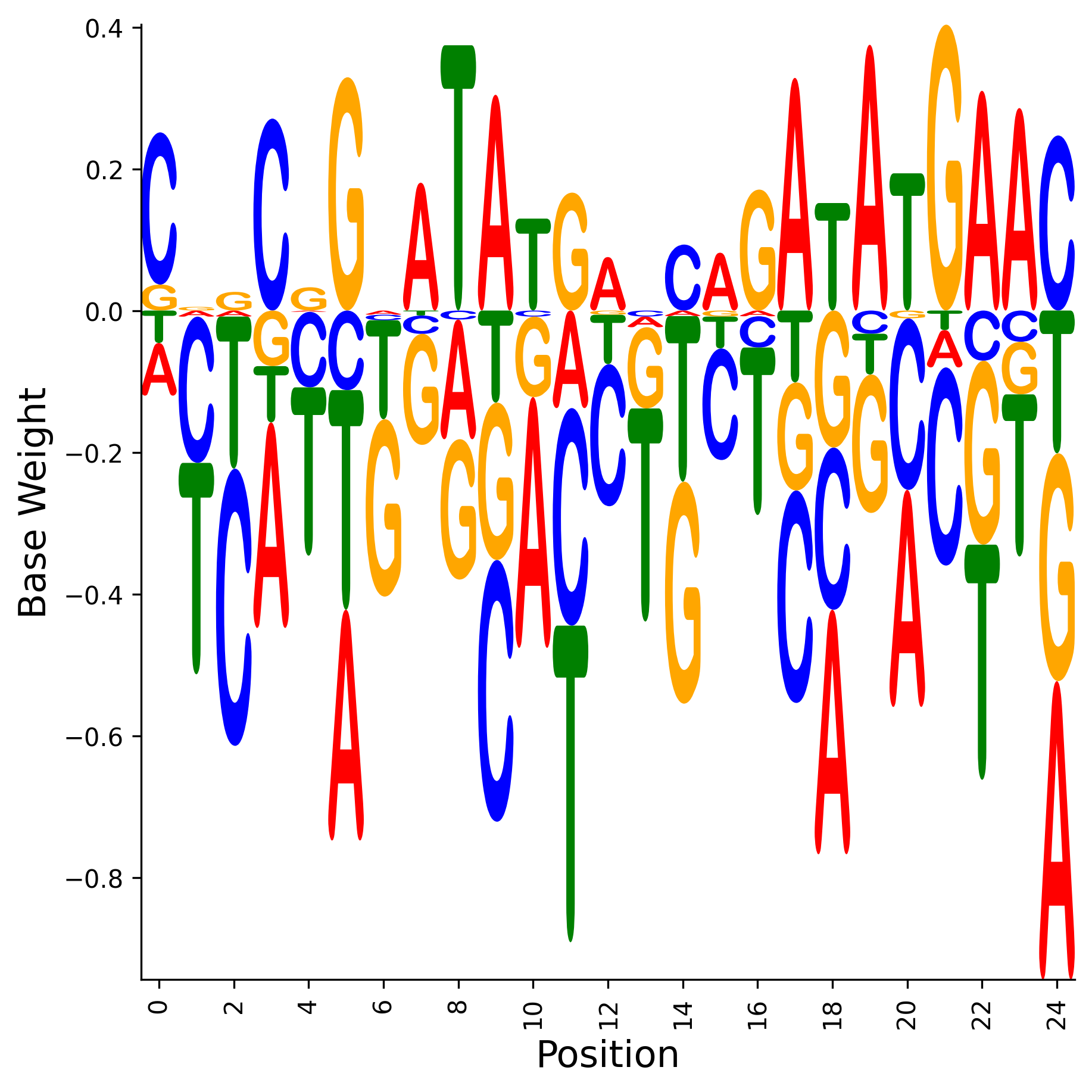 Weight Matrix