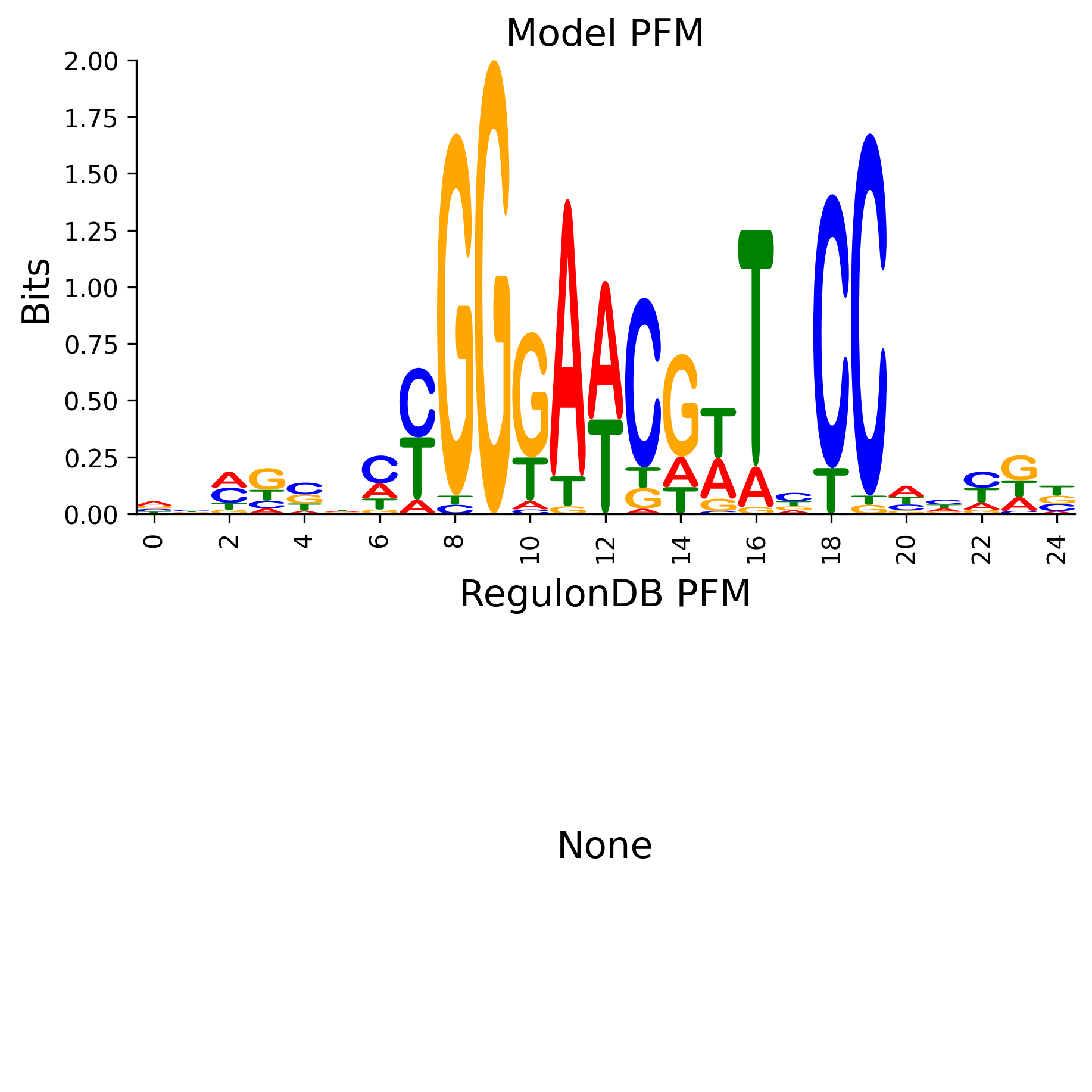 Position Frequency Matrix
