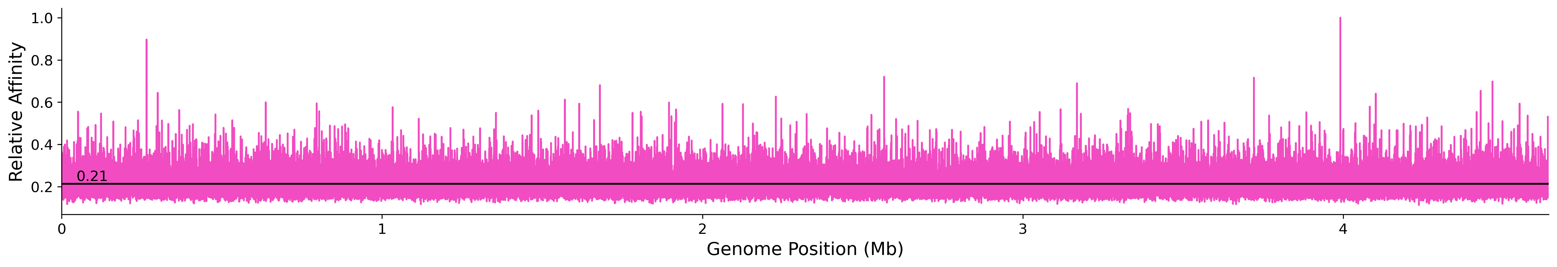 Genome Wide Predicted Affinity