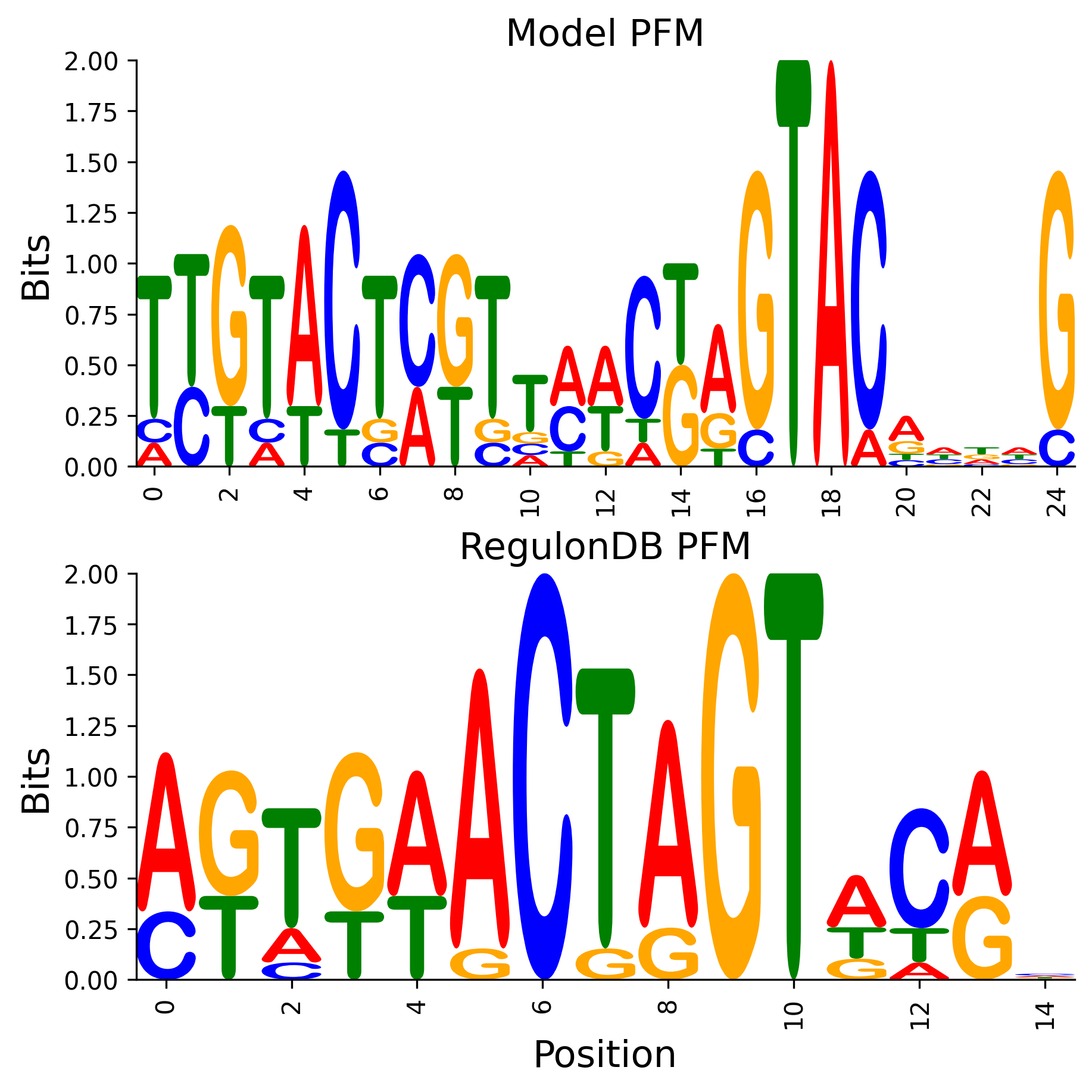 Position Frequency Matrix