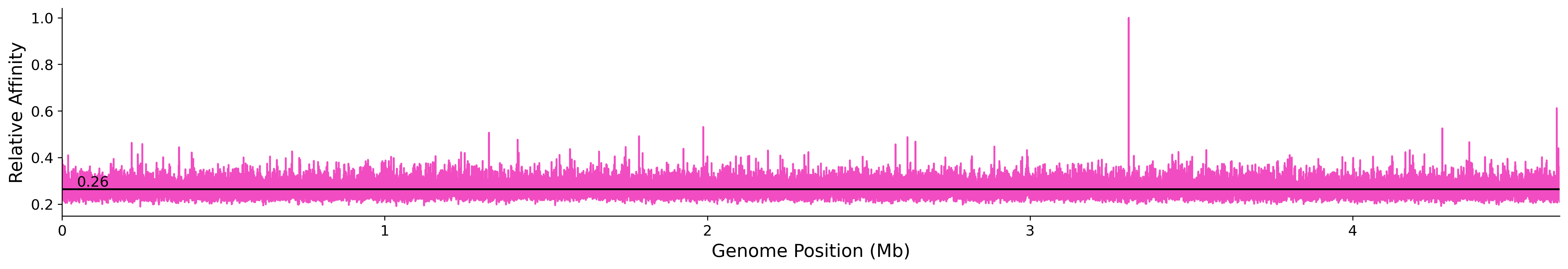 Genome Wide Predicted Affinity