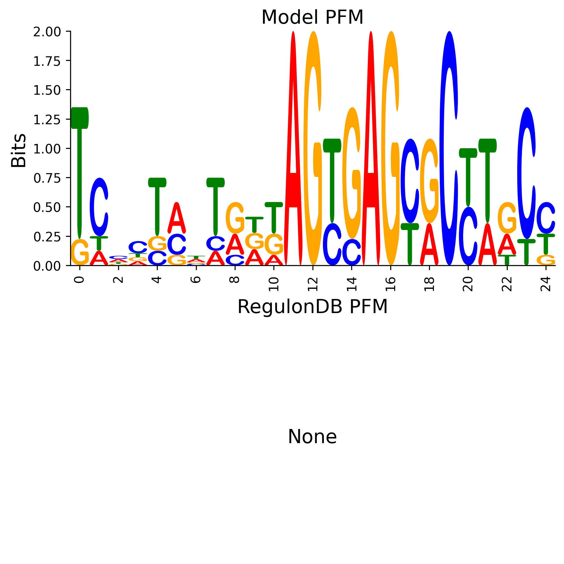 Position Frequency Matrix