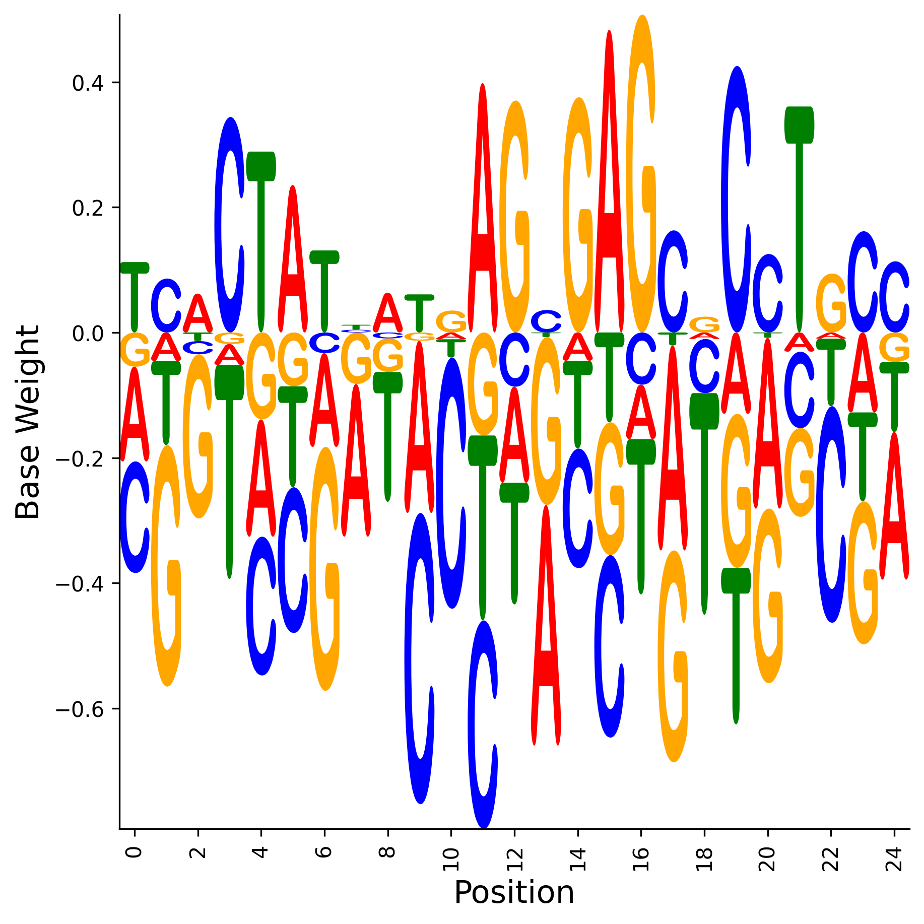 Weight Matrix