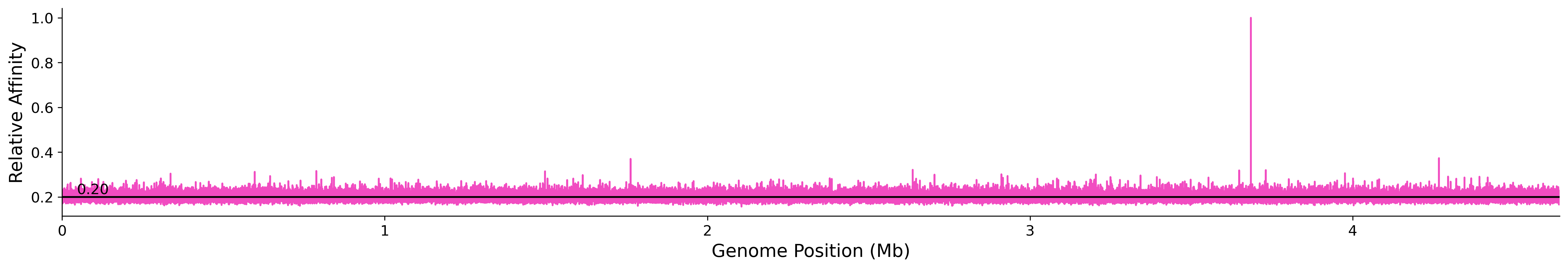 Genome Wide Predicted Affinity