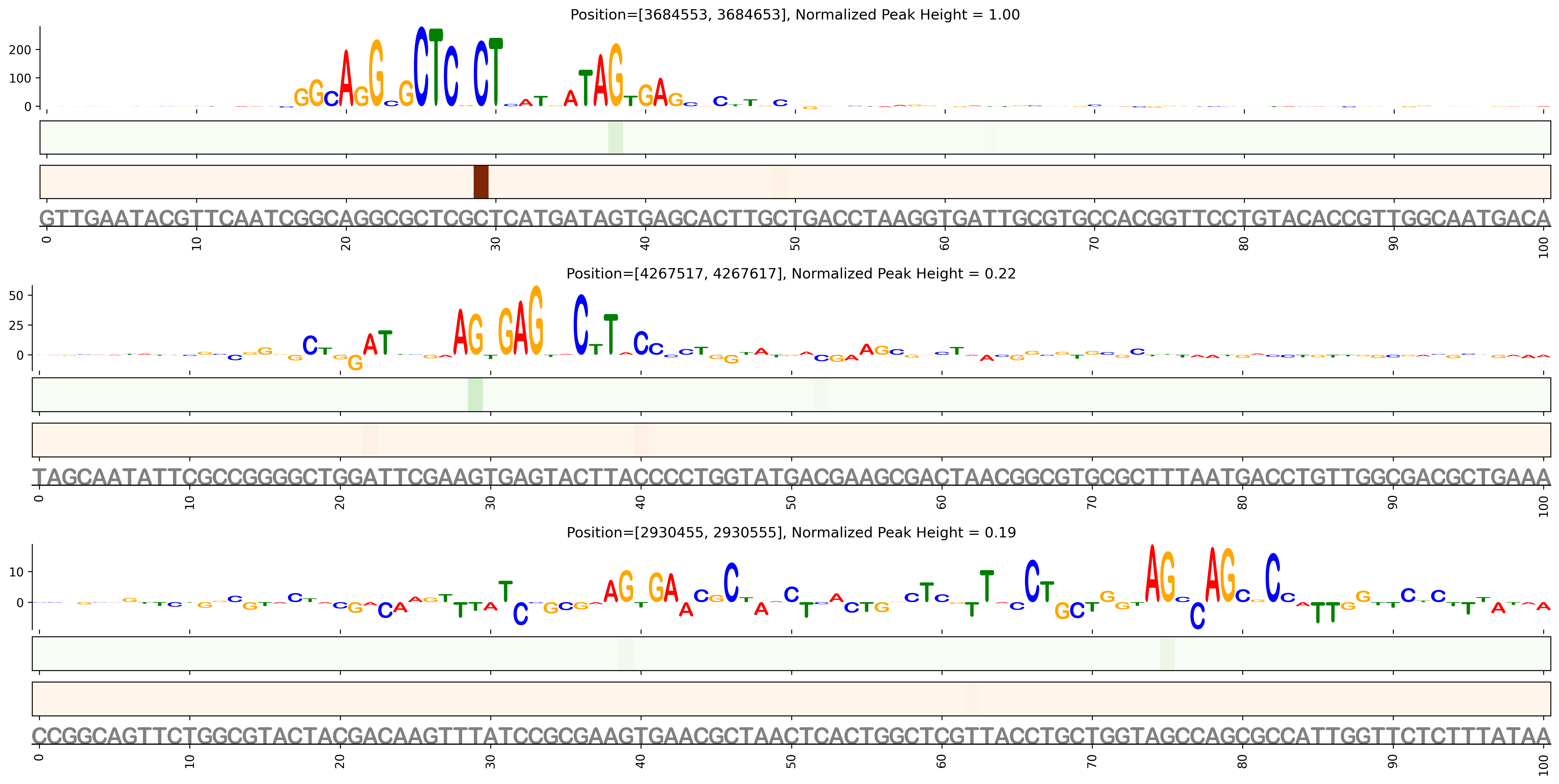 Predicted Binding in Top ChIP-Seq Binding Sites