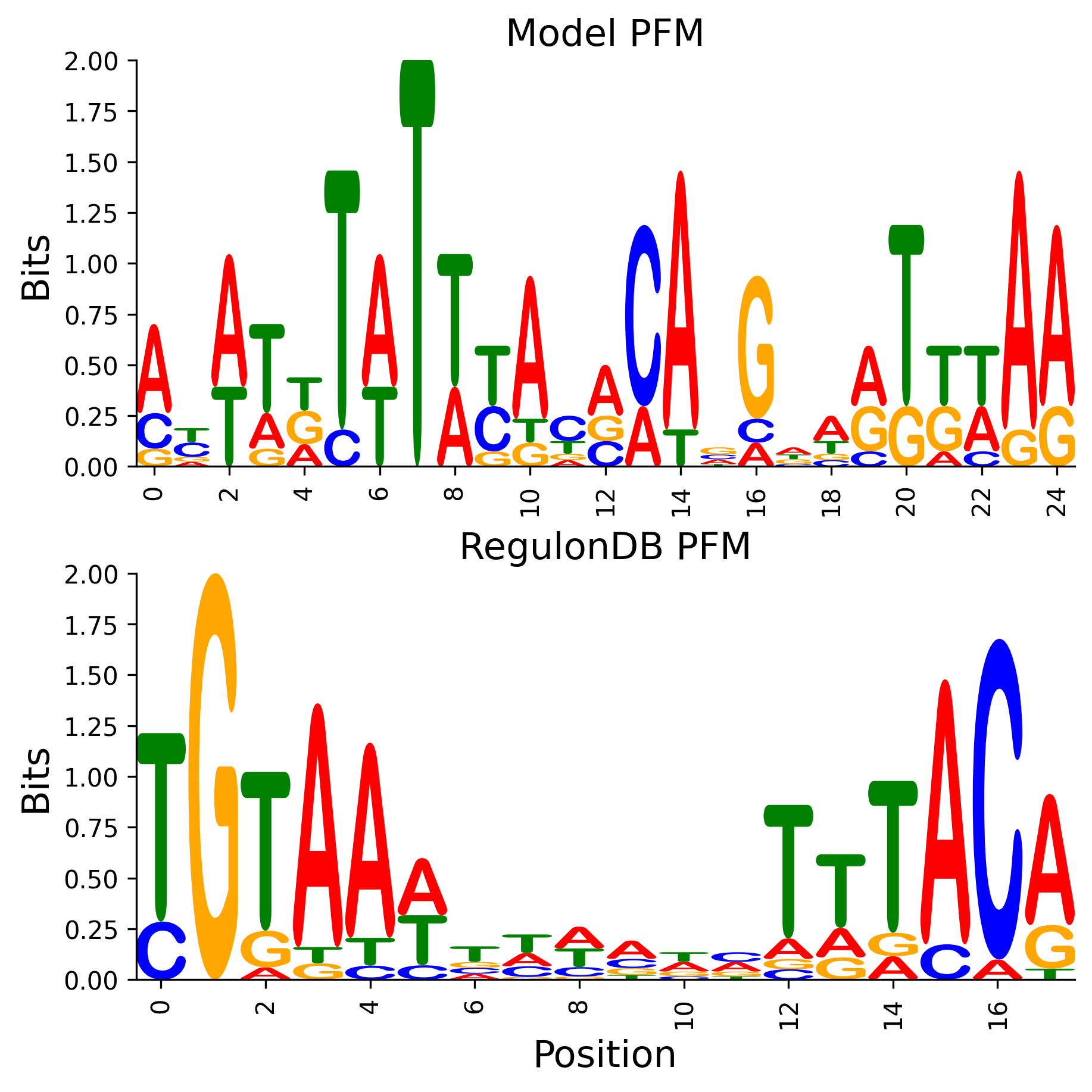 Position Frequency Matrix