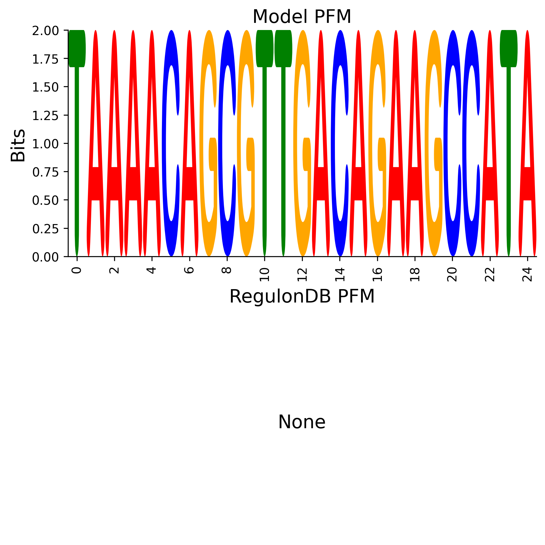 Position Frequency Matrix