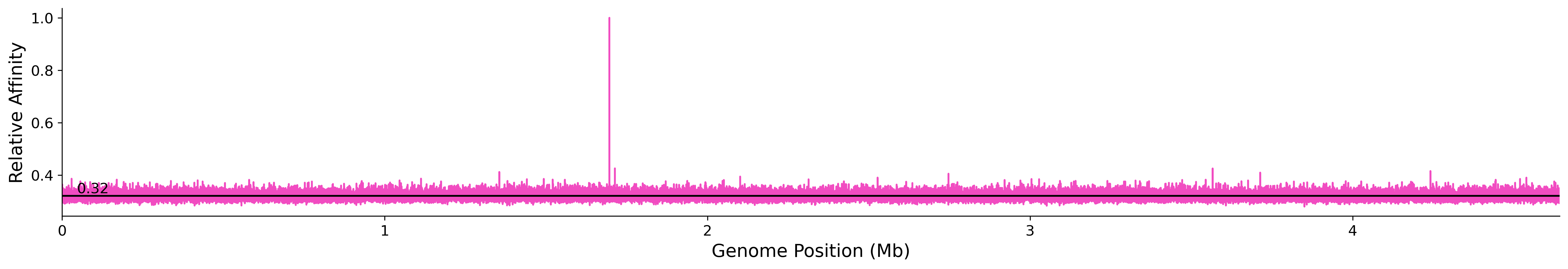 Genome Wide Predicted Affinity