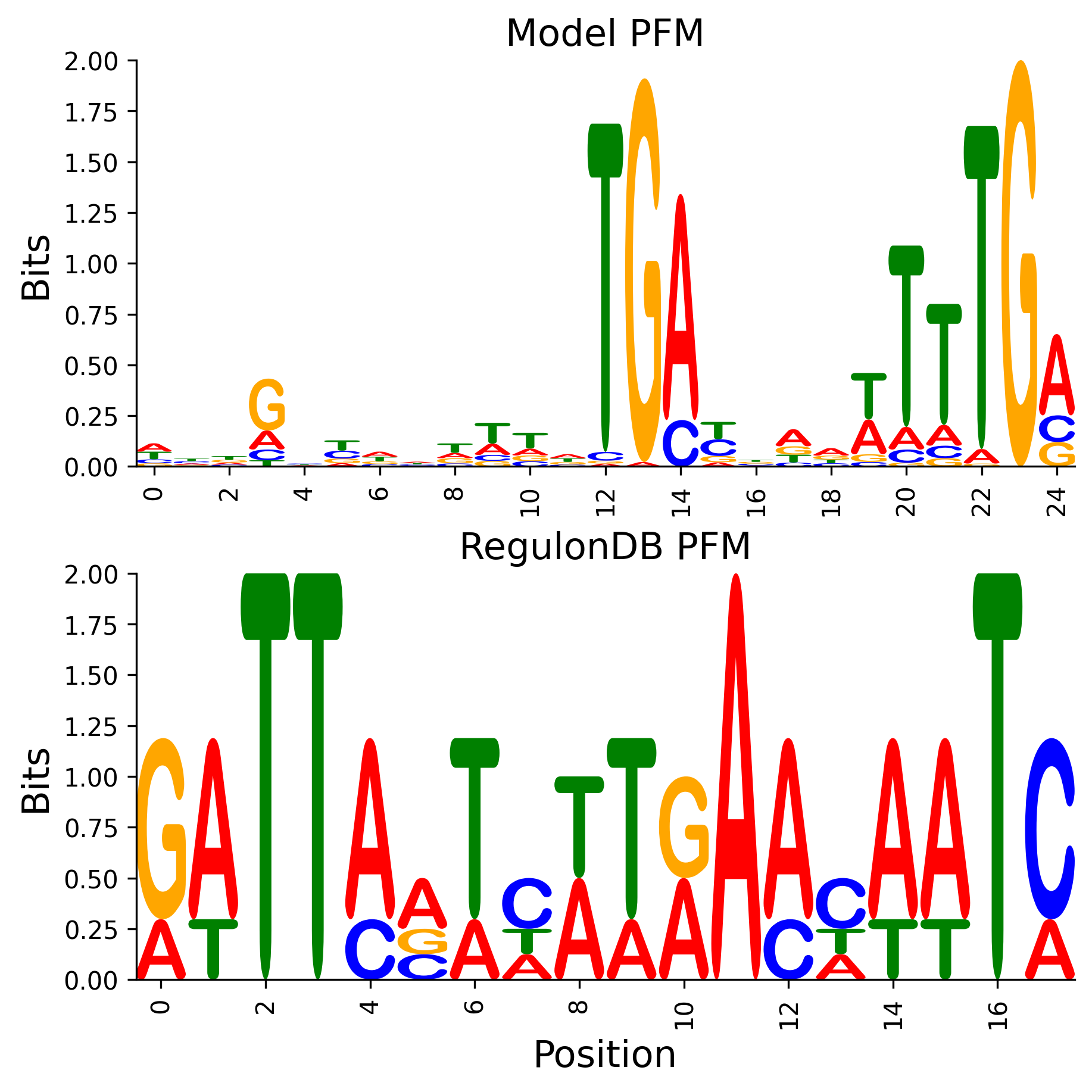 Position Frequency Matrix