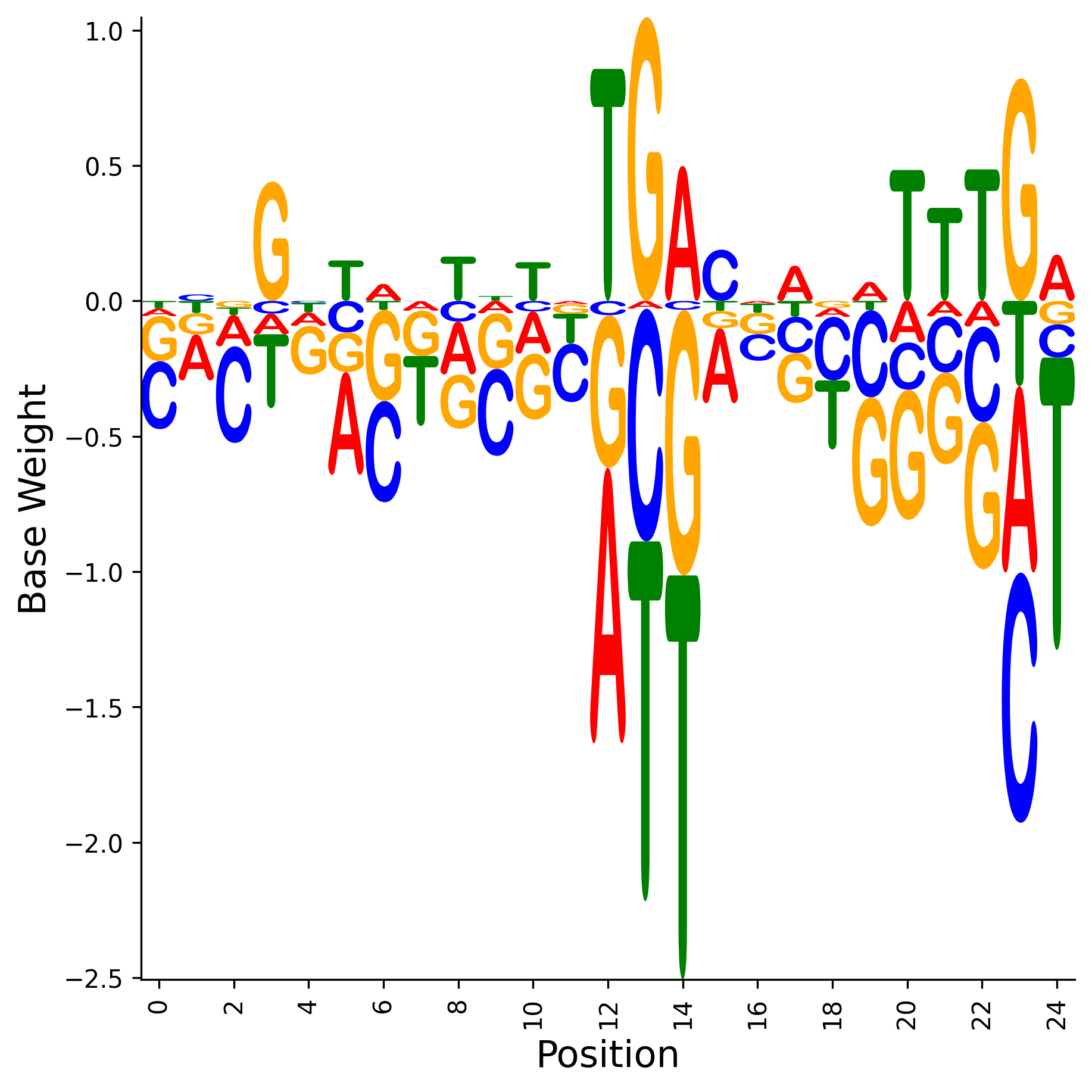 Weight Matrix