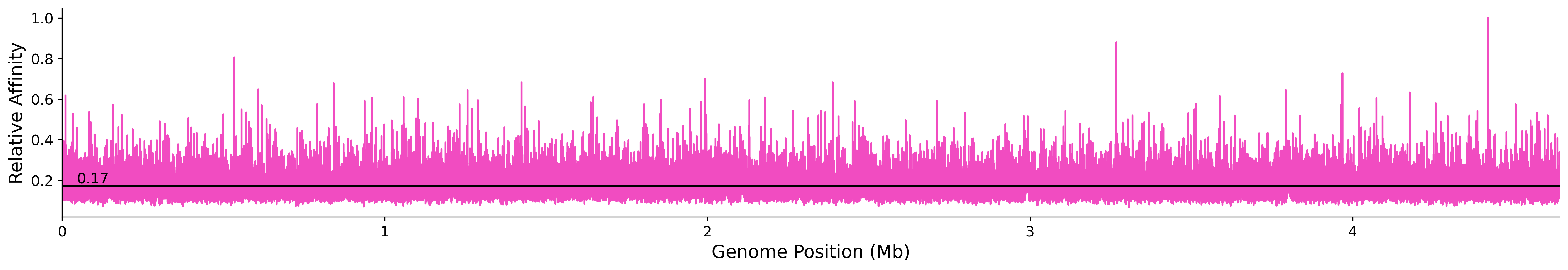Genome Wide Predicted Affinity
