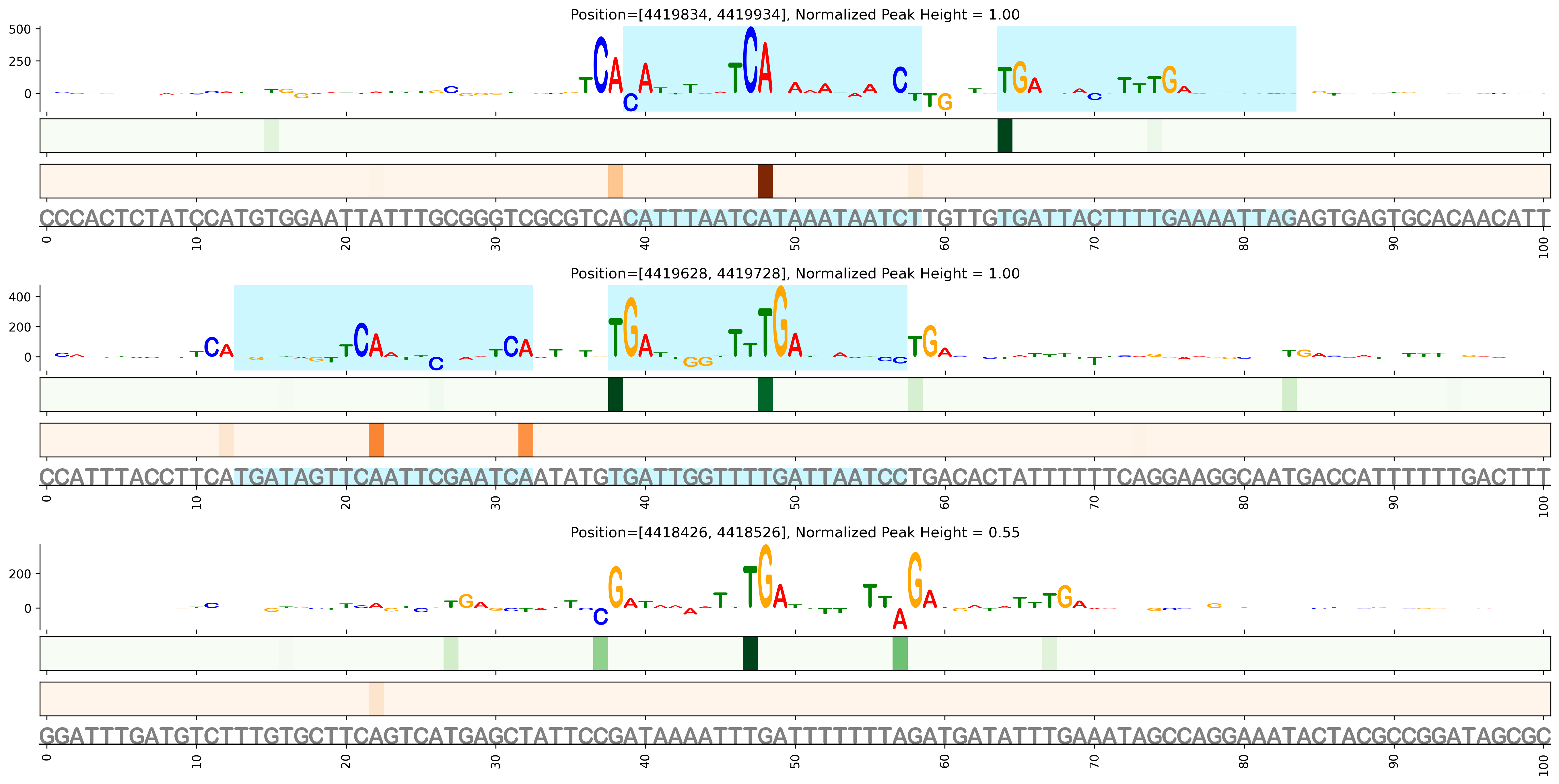Predicted Binding in Top ChIP-Seq Binding Sites