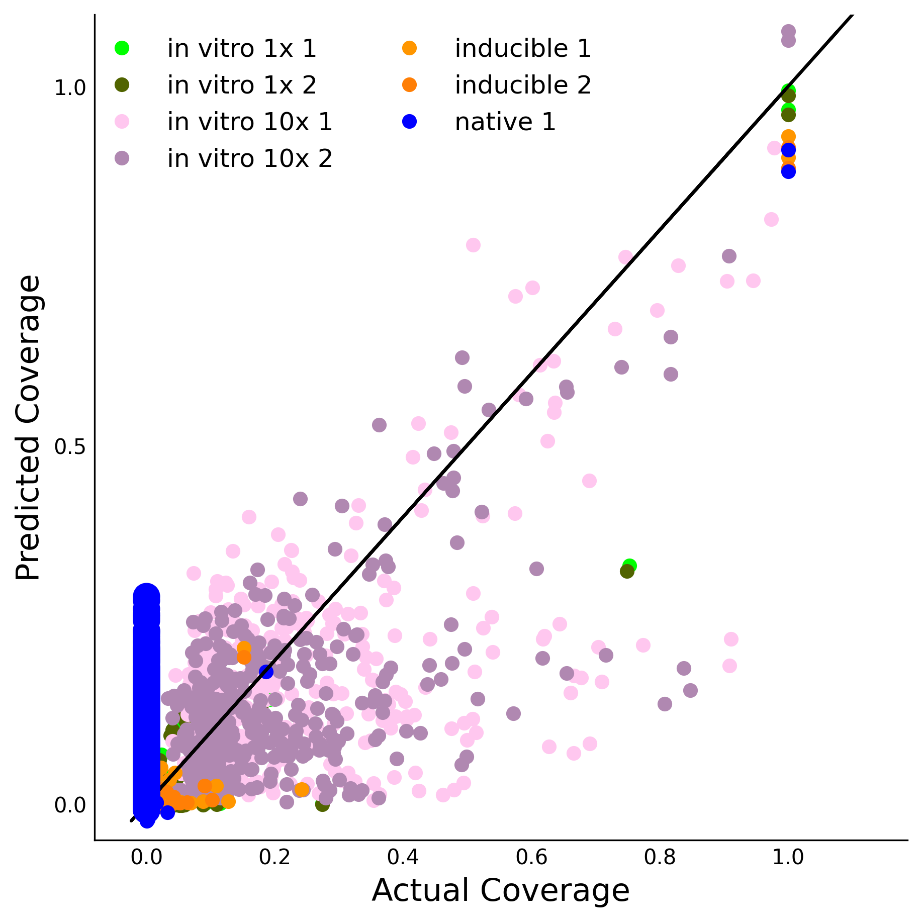 Training Data Accuracy