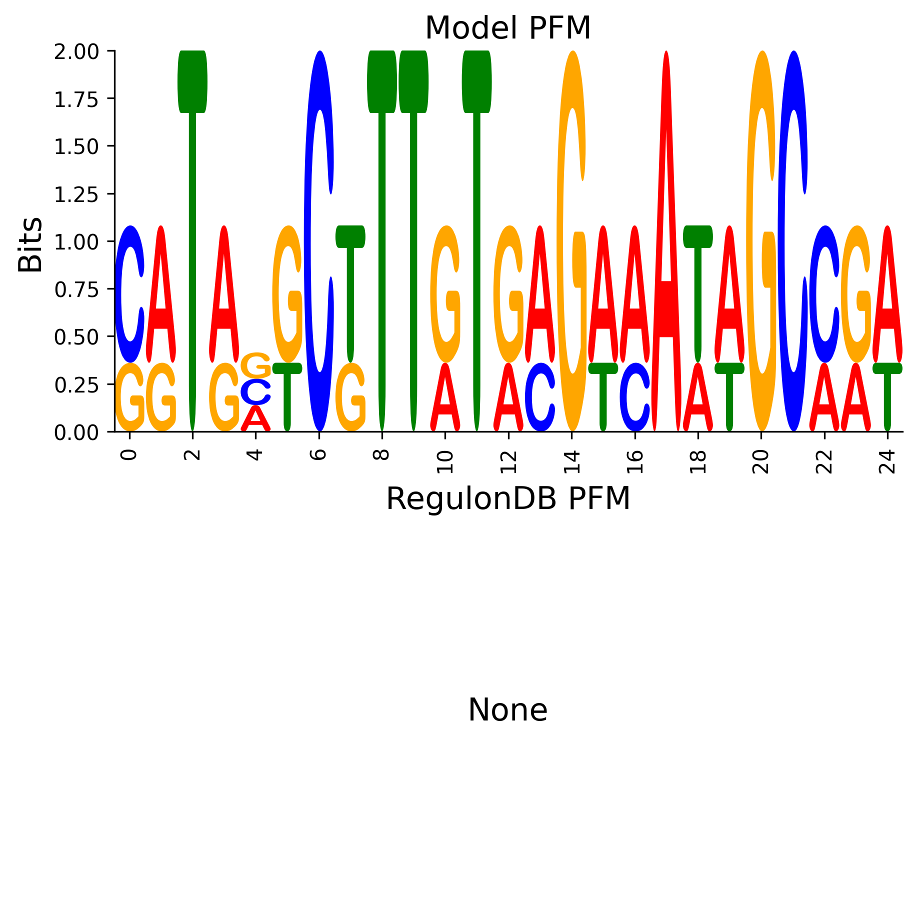 Position Frequency Matrix