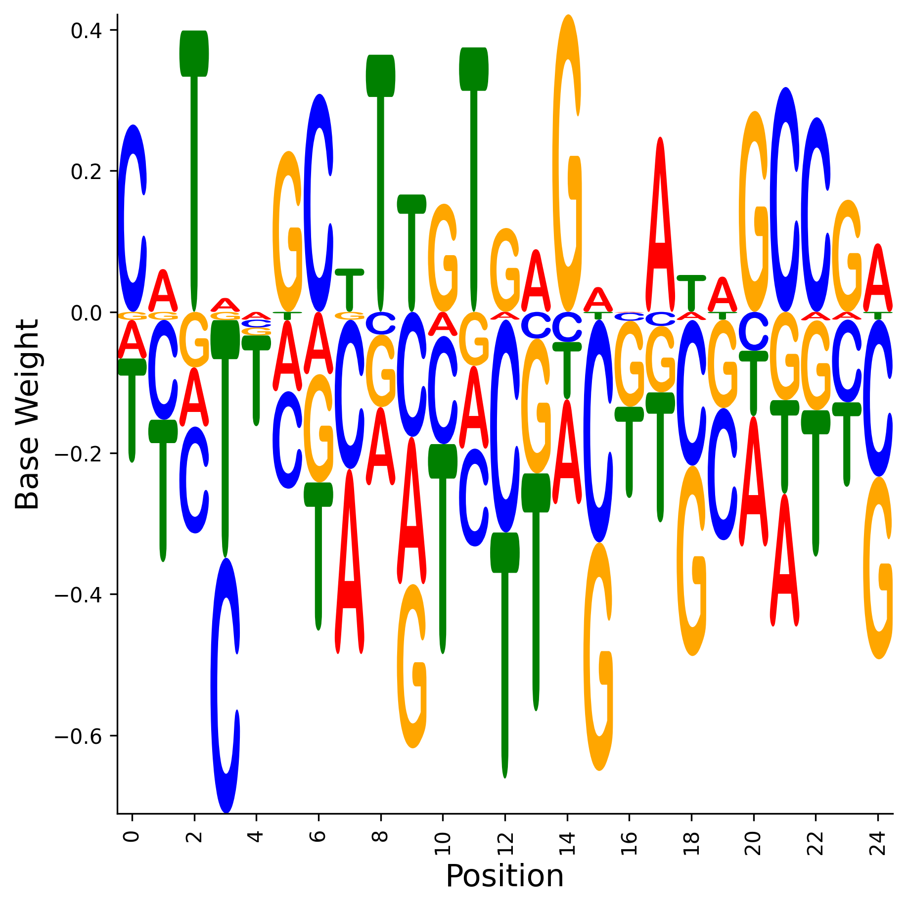 Weight Matrix