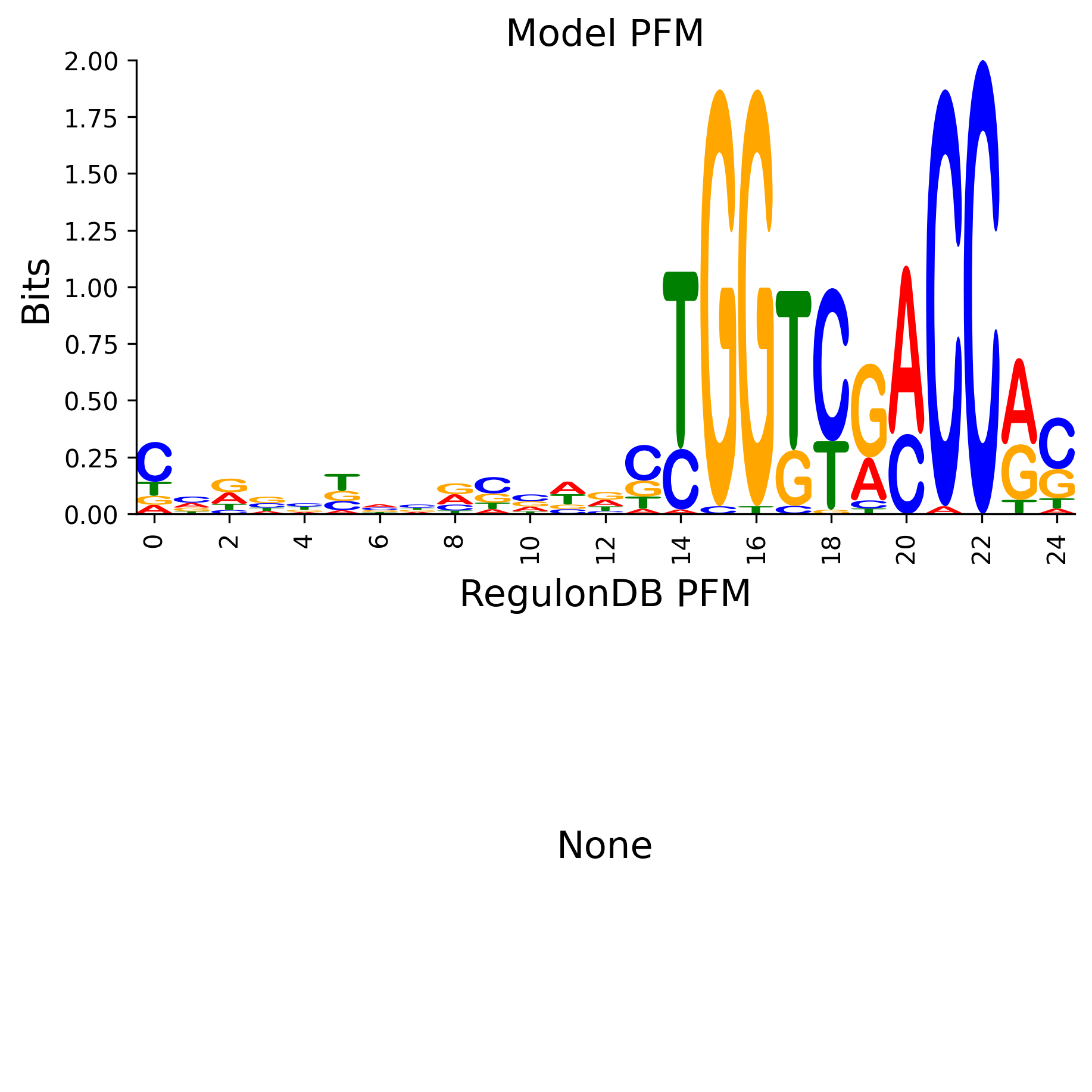 Position Frequency Matrix