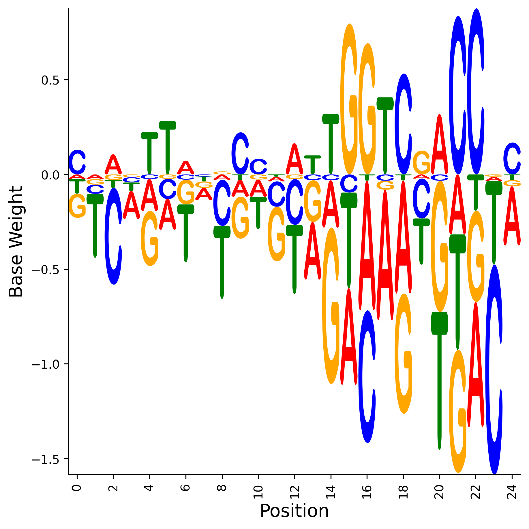 Weight Matrix