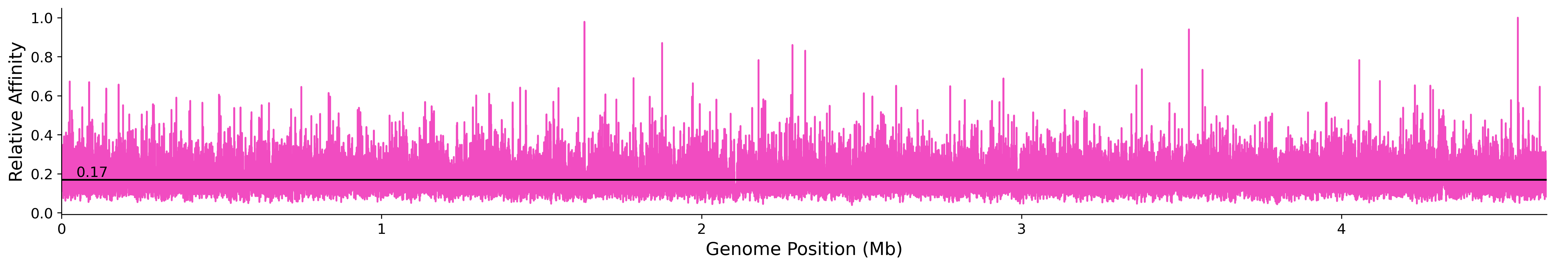 Genome Wide Predicted Affinity