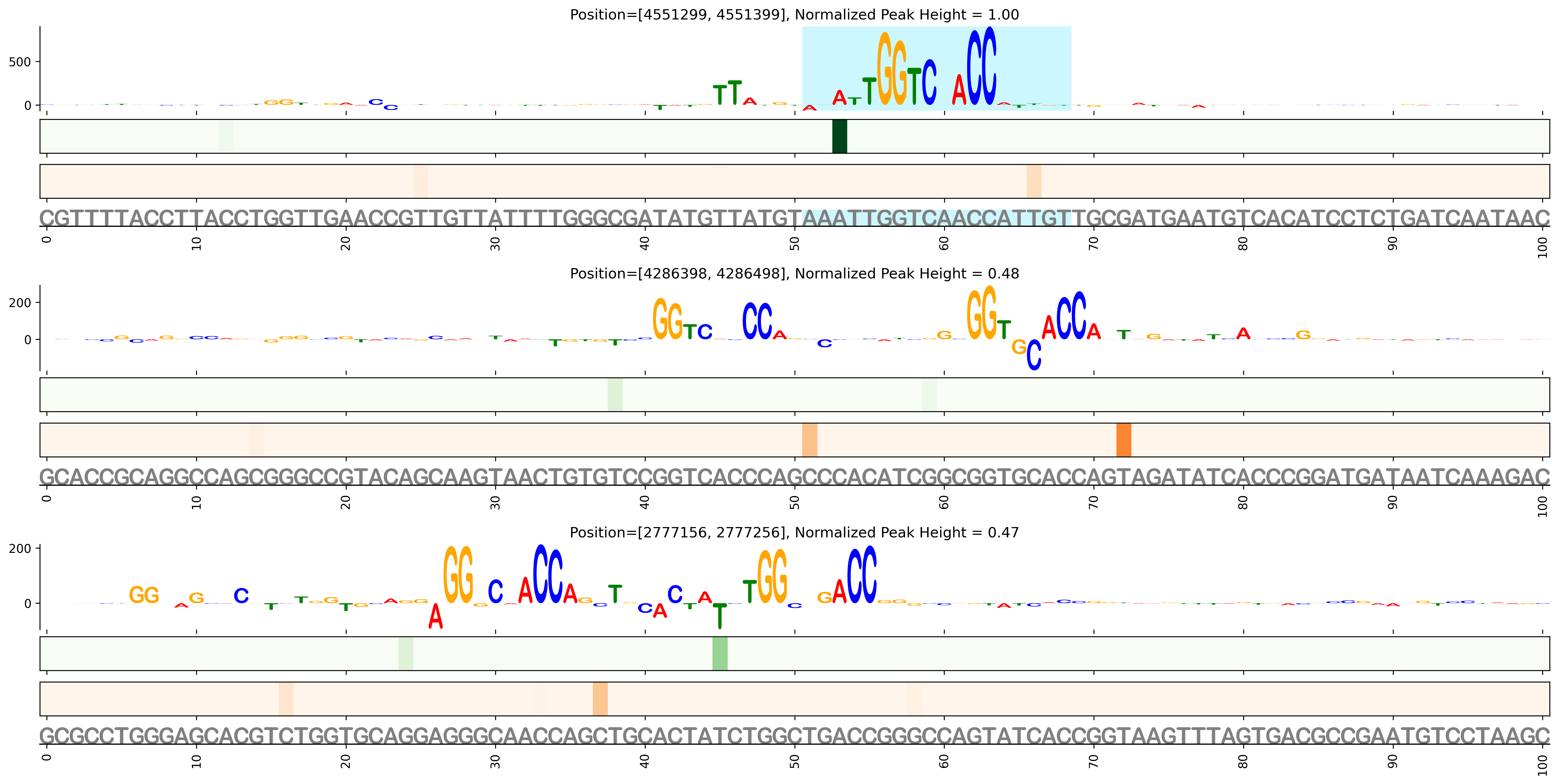 Predicted Binding in Top ChIP-Seq Binding Sites