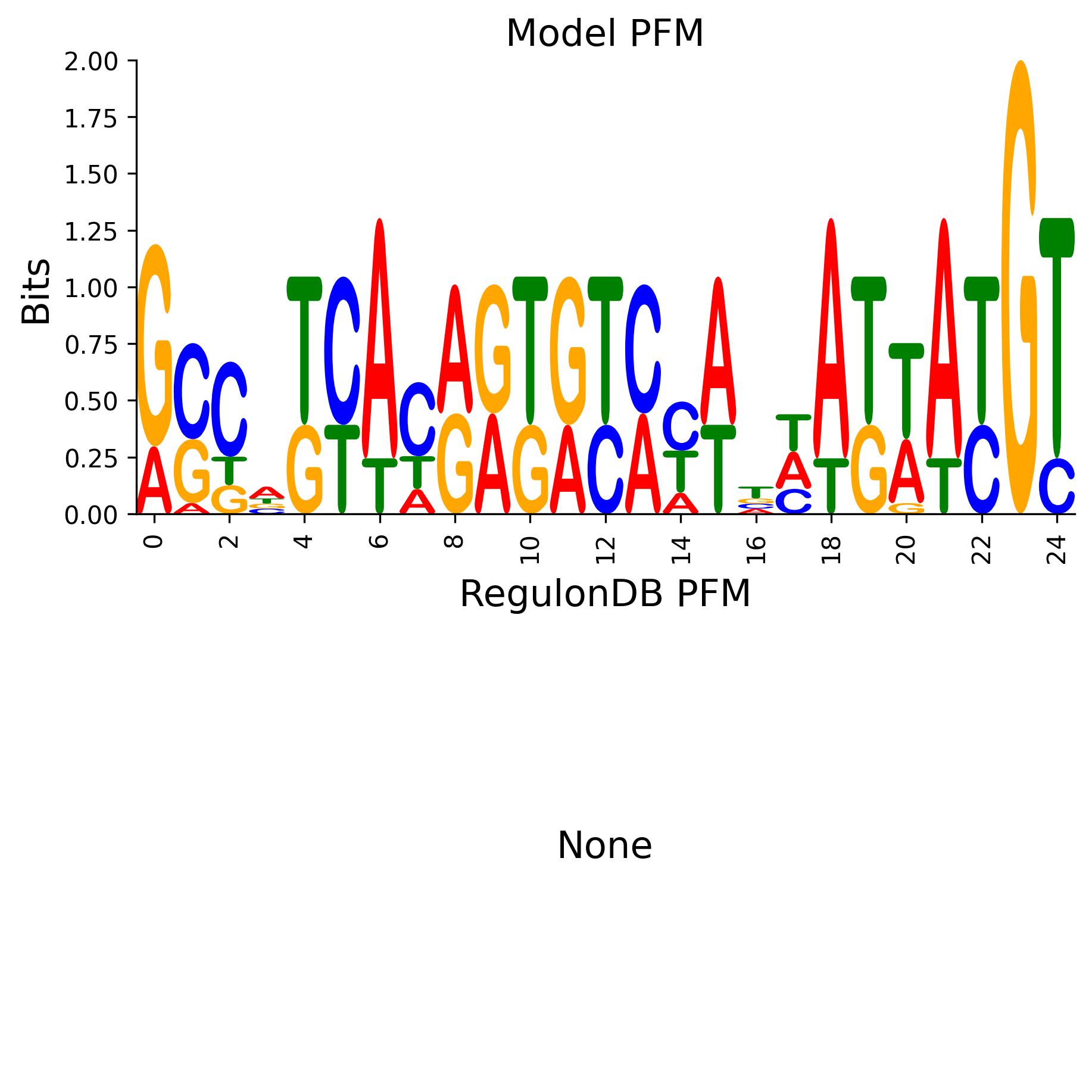 Position Frequency Matrix