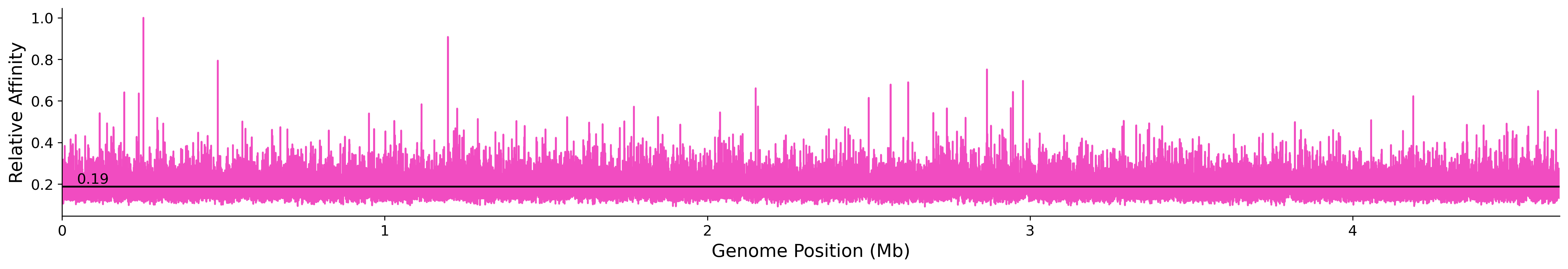 Genome Wide Predicted Affinity