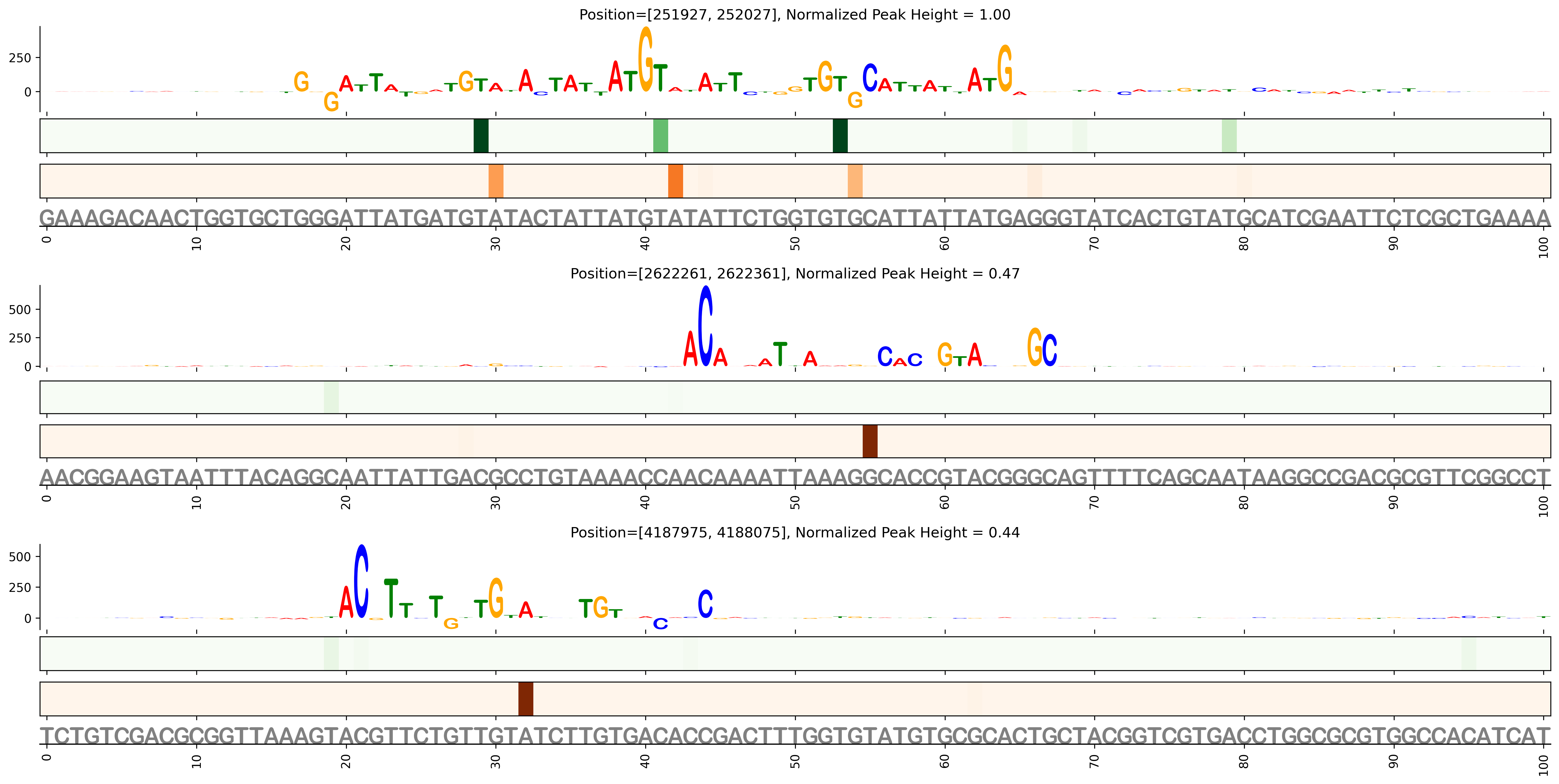 Predicted Binding in Top ChIP-Seq Binding Sites